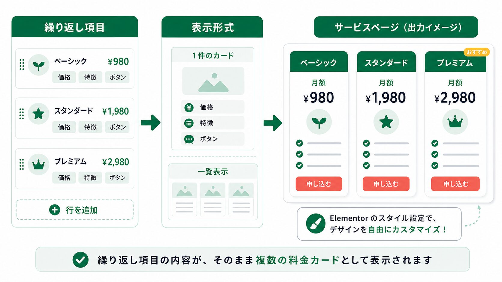 Repeaterの行をElementor側で料金カードとして表示する流れ