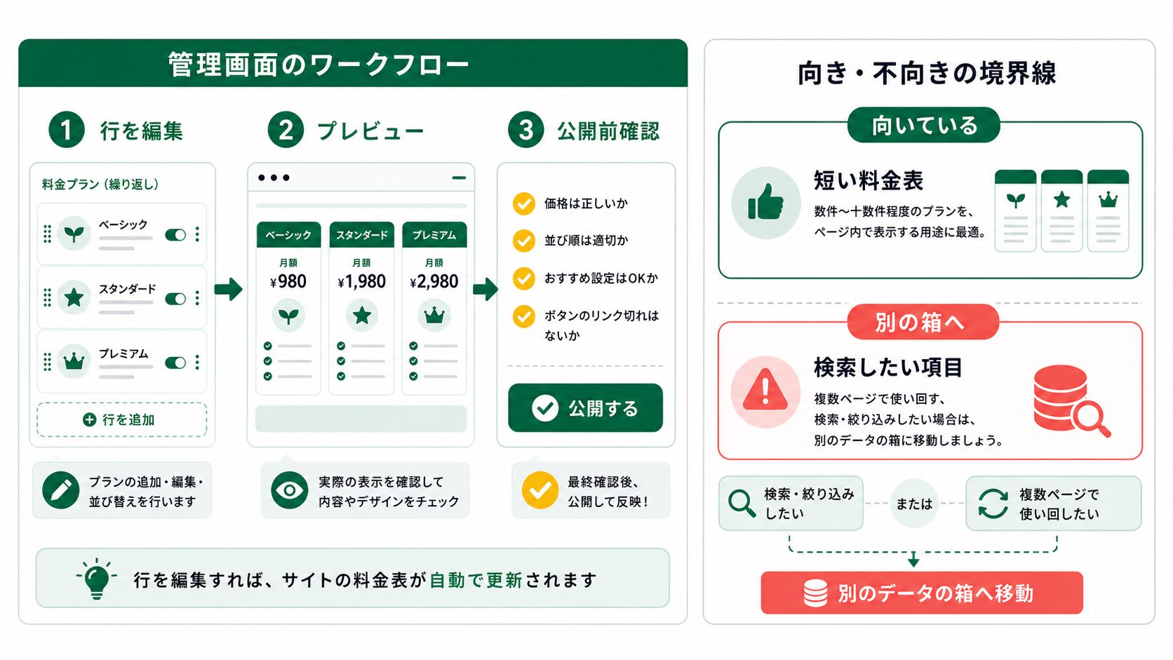 Repeater料金プランの運用フローと別データ化する境界