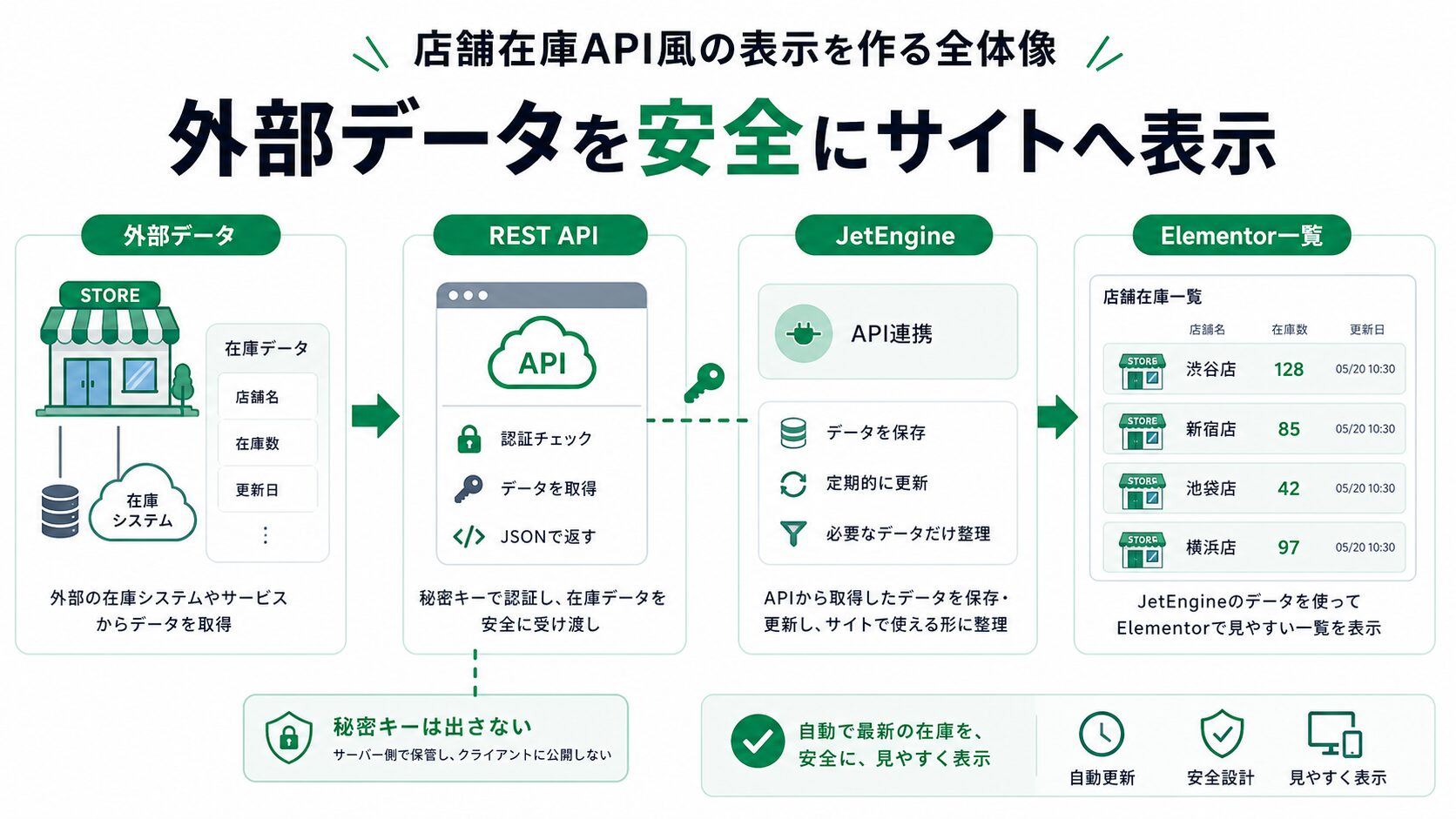 REST APIで外部データを表示する全体像
