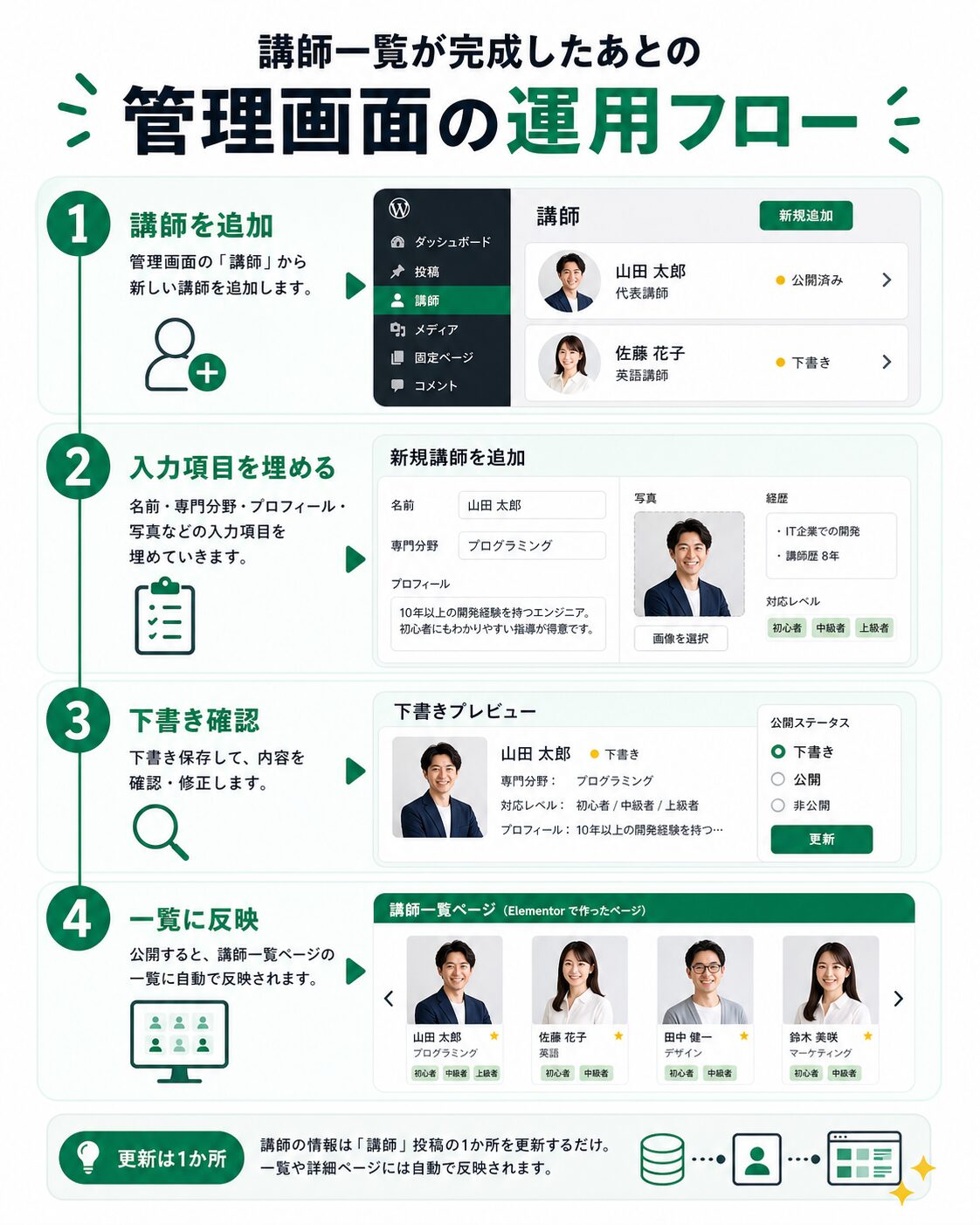 講師情報を追加して一覧に反映する運用フロー