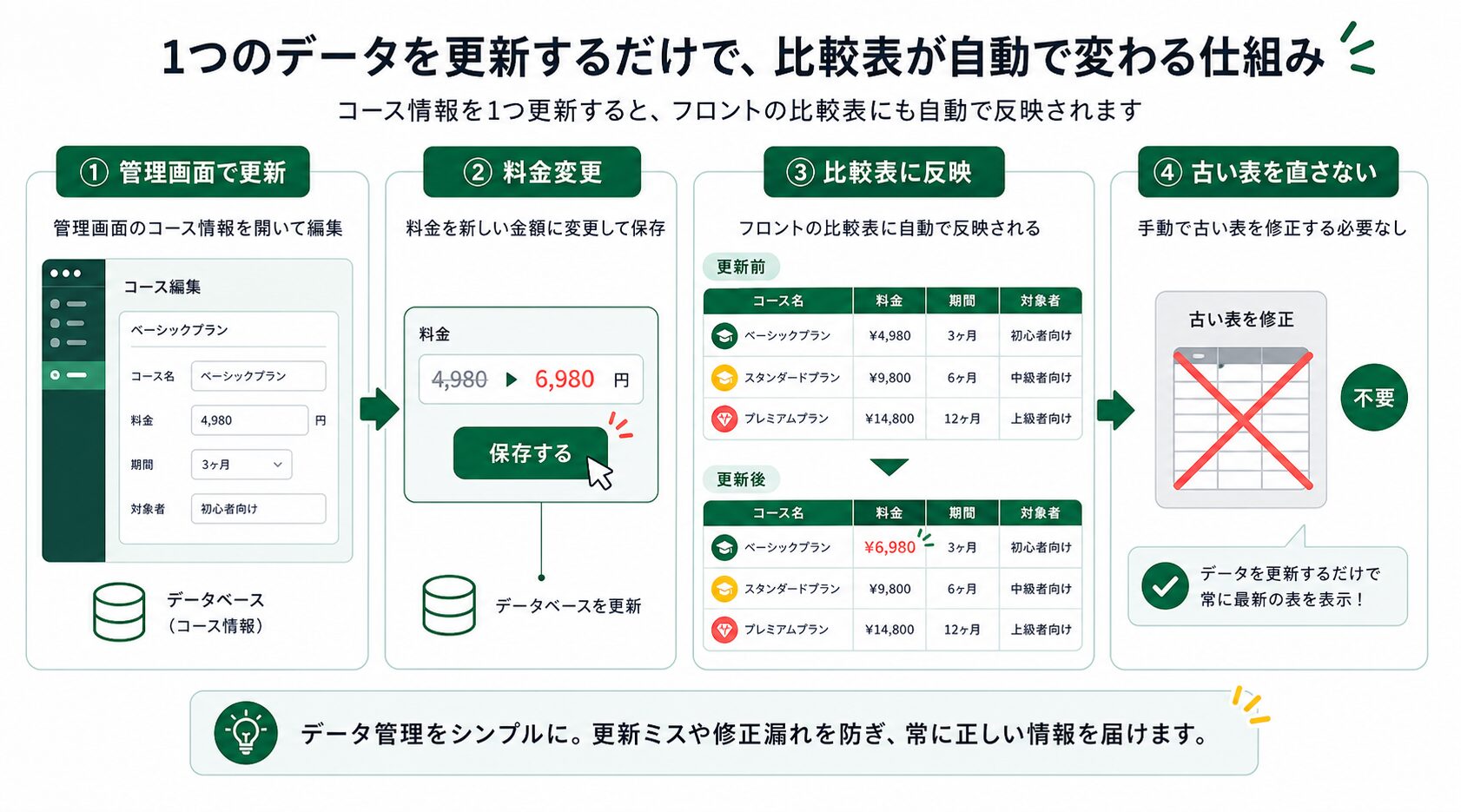 管理画面でコース情報を更新すると比較表へ反映される流れ