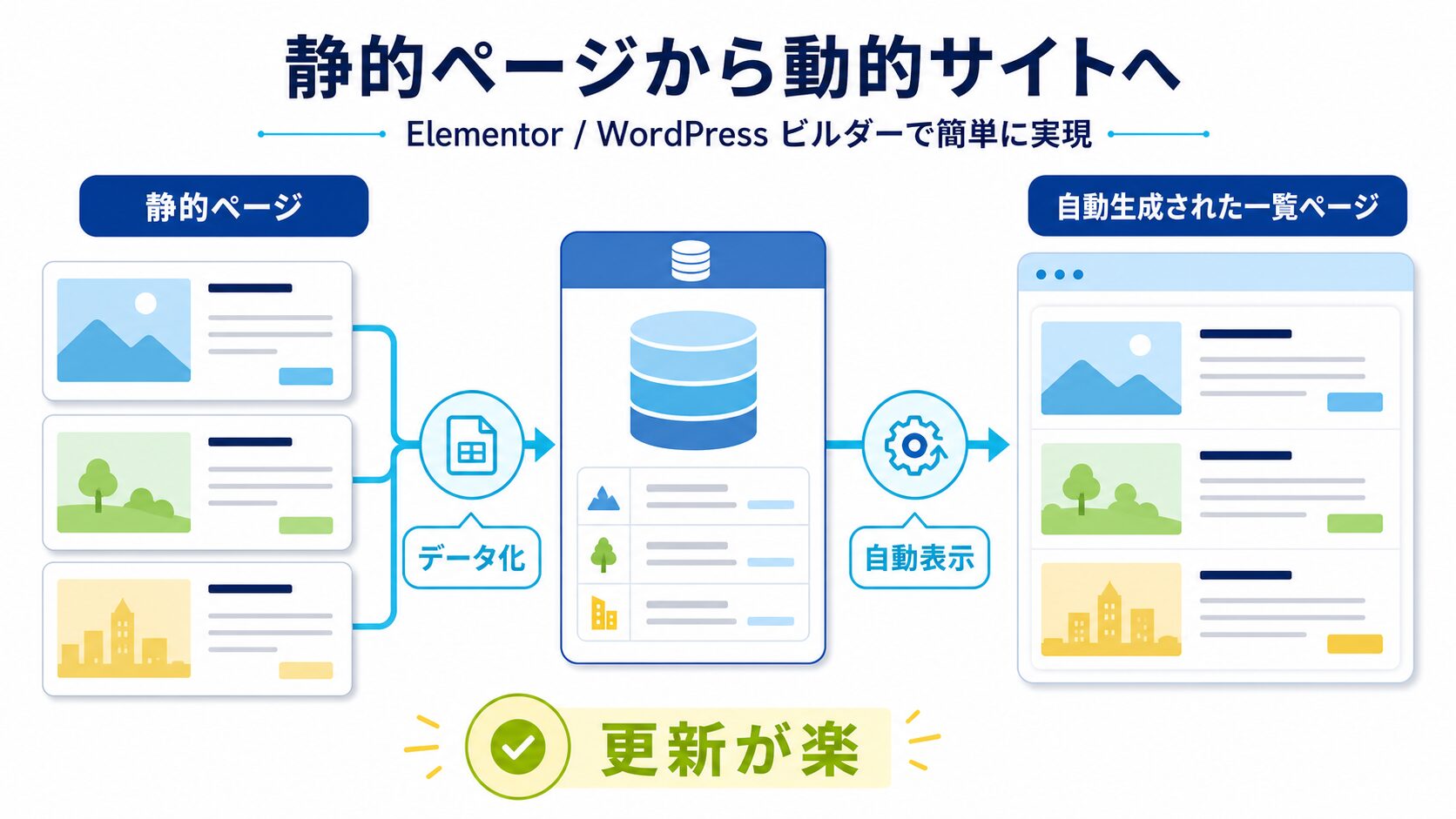 JetEngineで静的ページから動的サイトへ進めるイメージ