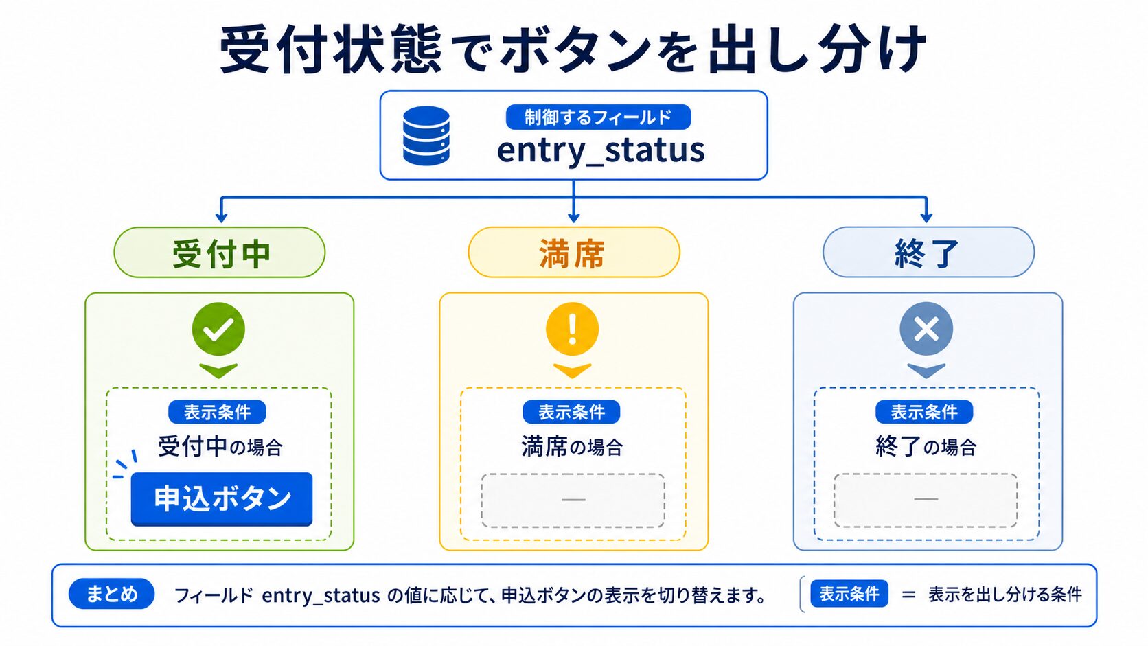 受付状態によって申込ボタンを出し分けるDynamic Visibilityの例