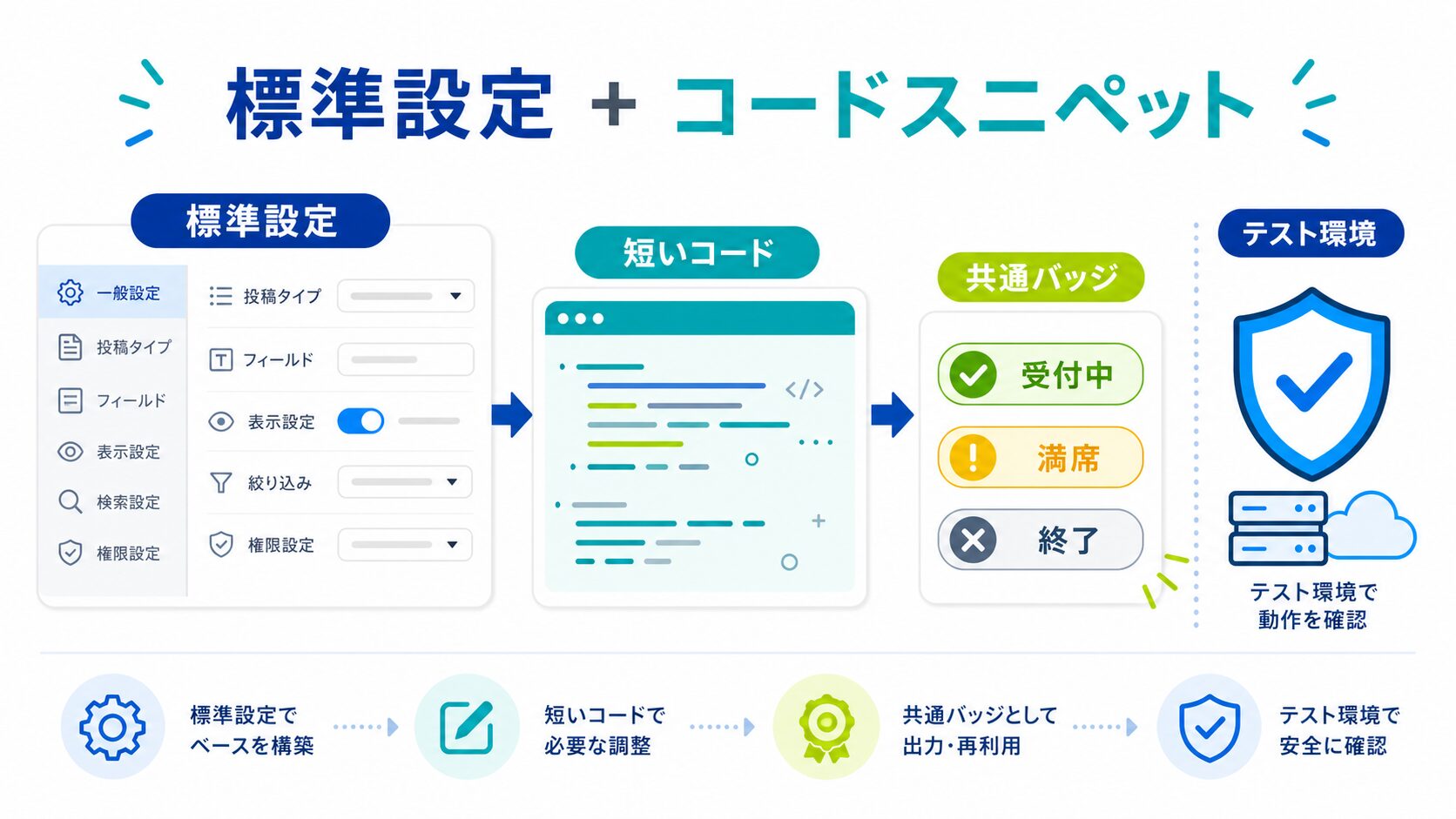 JetEngine標準設定にコードスニペットを少し足すイメージ