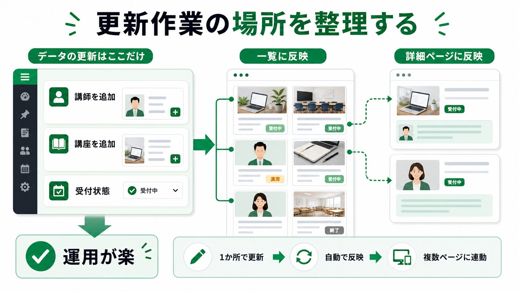 JetEngineで更新作業の場所を整理する運用フロー