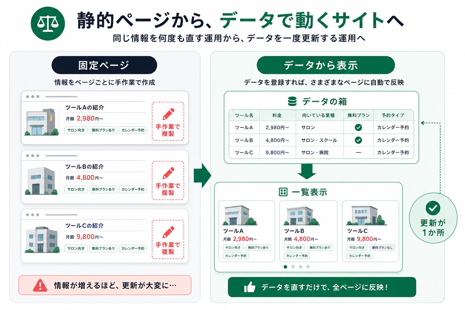 静的なElementorページとJetEngineで動くデータ表示の違い