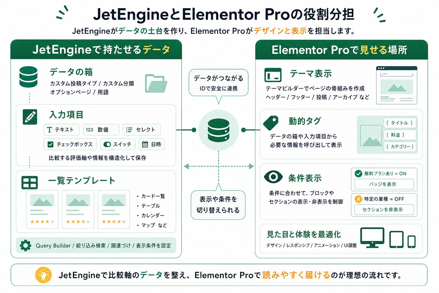 JetEngineで持たせるデータとElementor Proで表示する場所