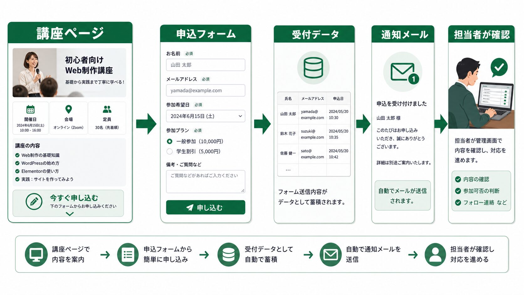 JetFormBuilderで講座ページから申込管理までつなぐ流れ