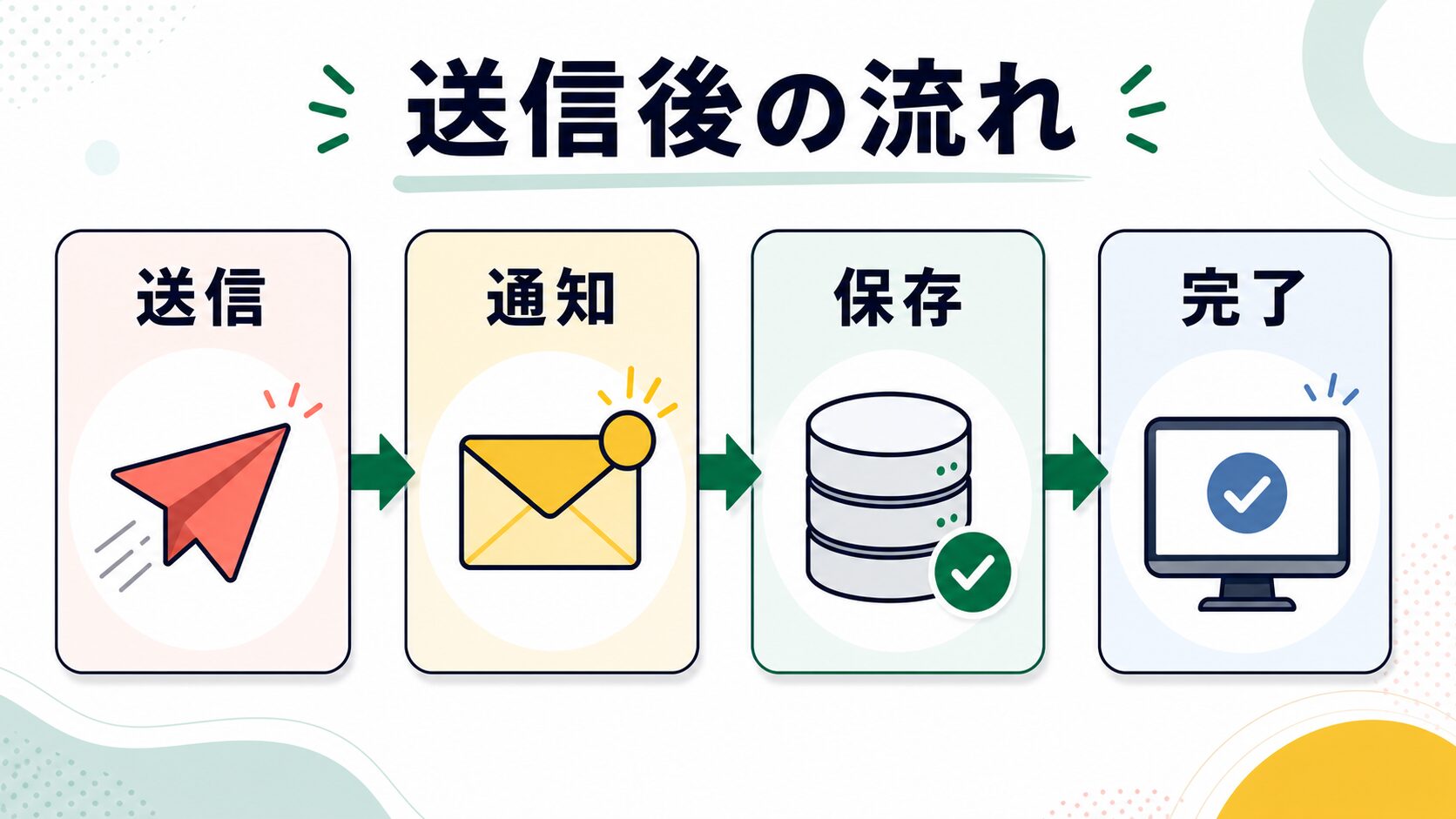 JetFormBuilderの送信後アクションを送信、通知、保存、完了の4ステップで示す図