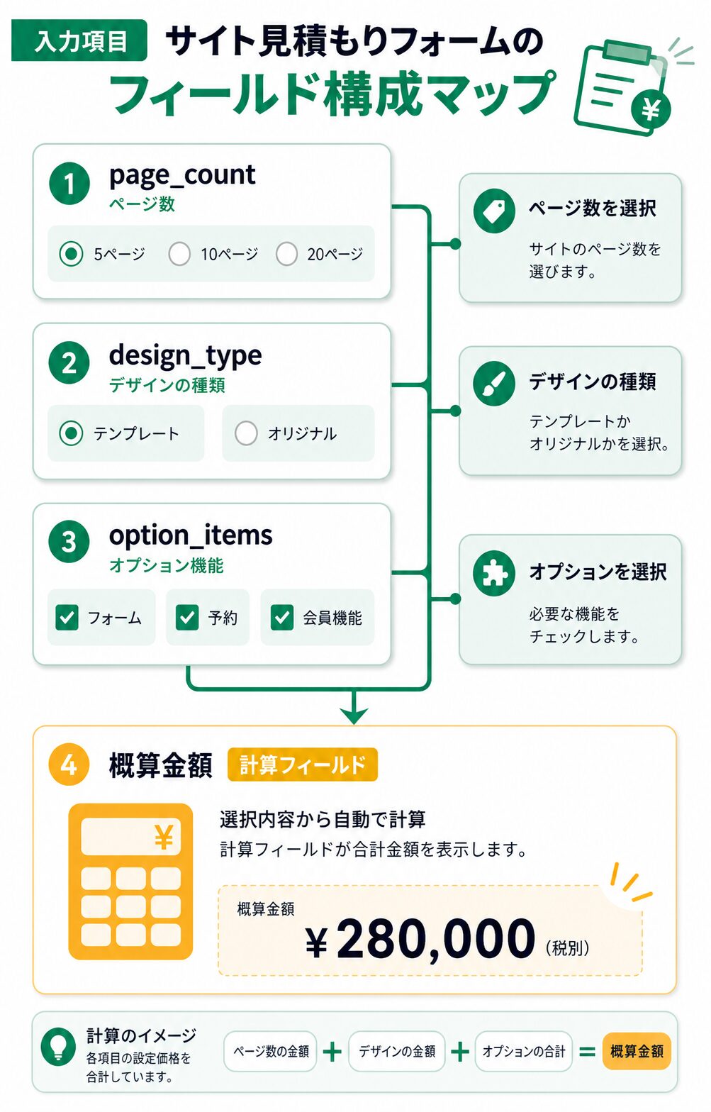 見積もりフォームの入力項目と計算フィールドの設計