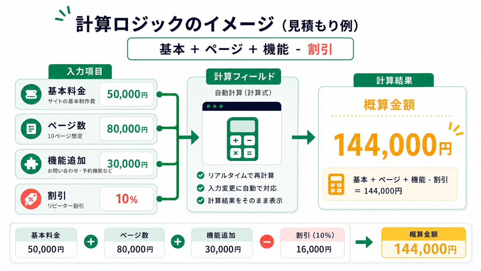 基本料金、ページ数、機能追加、割引から概算金額を計算する例