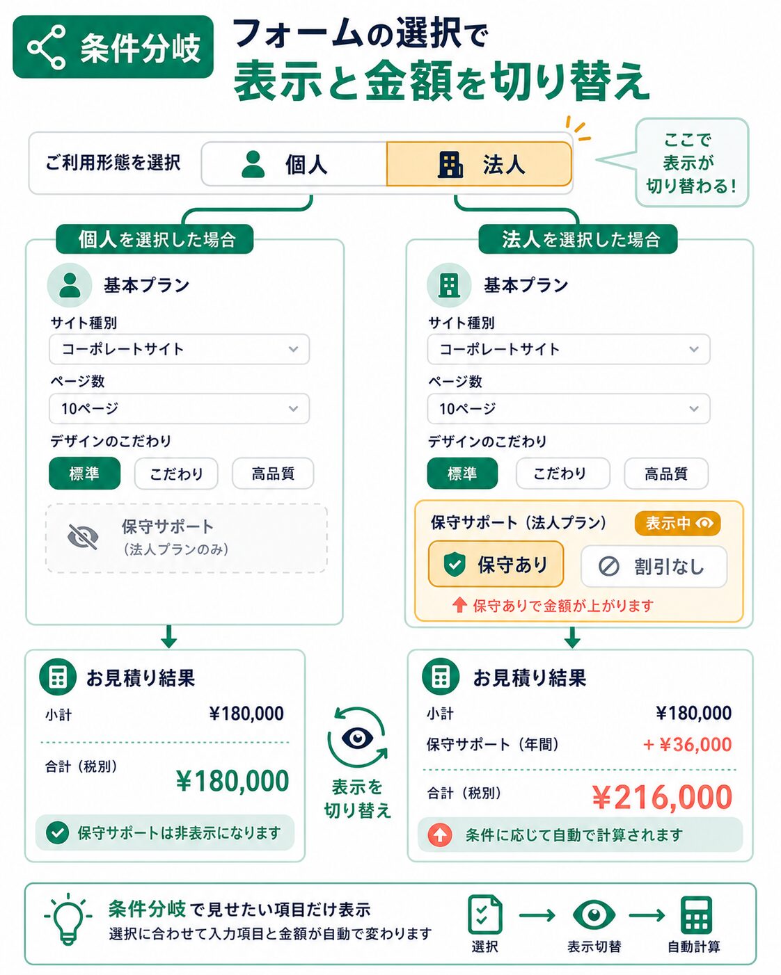 個人と法人でフォーム表示と料金計算を切り替える例
