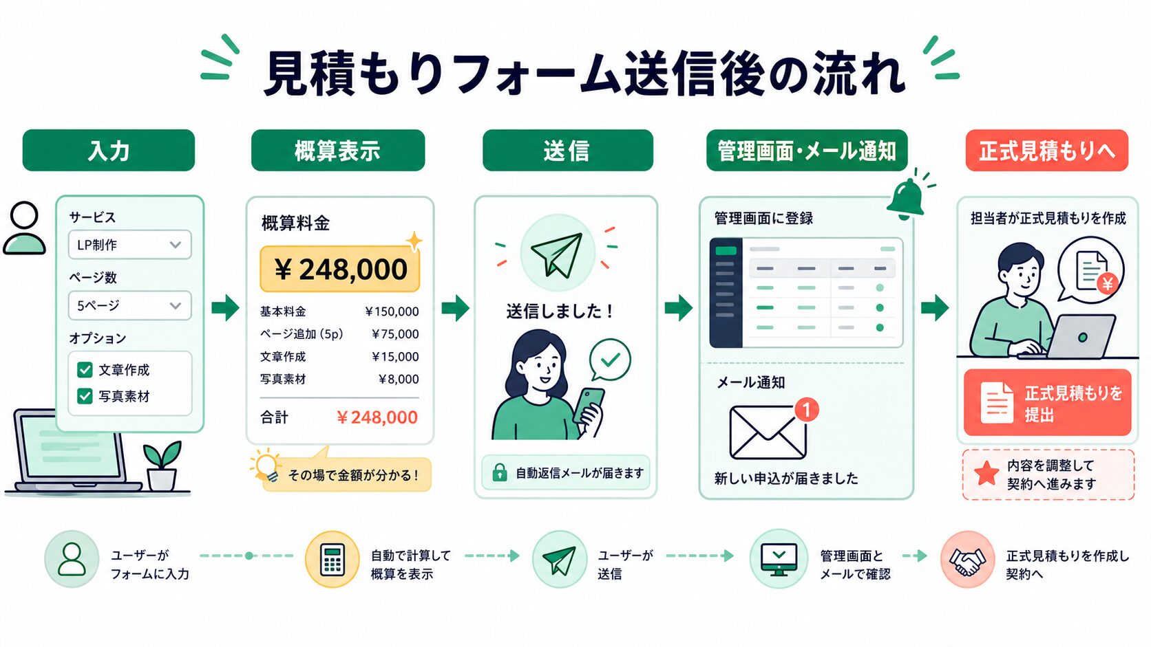 見積もりフォーム送信後に管理画面とメール通知へつなぐ流れ