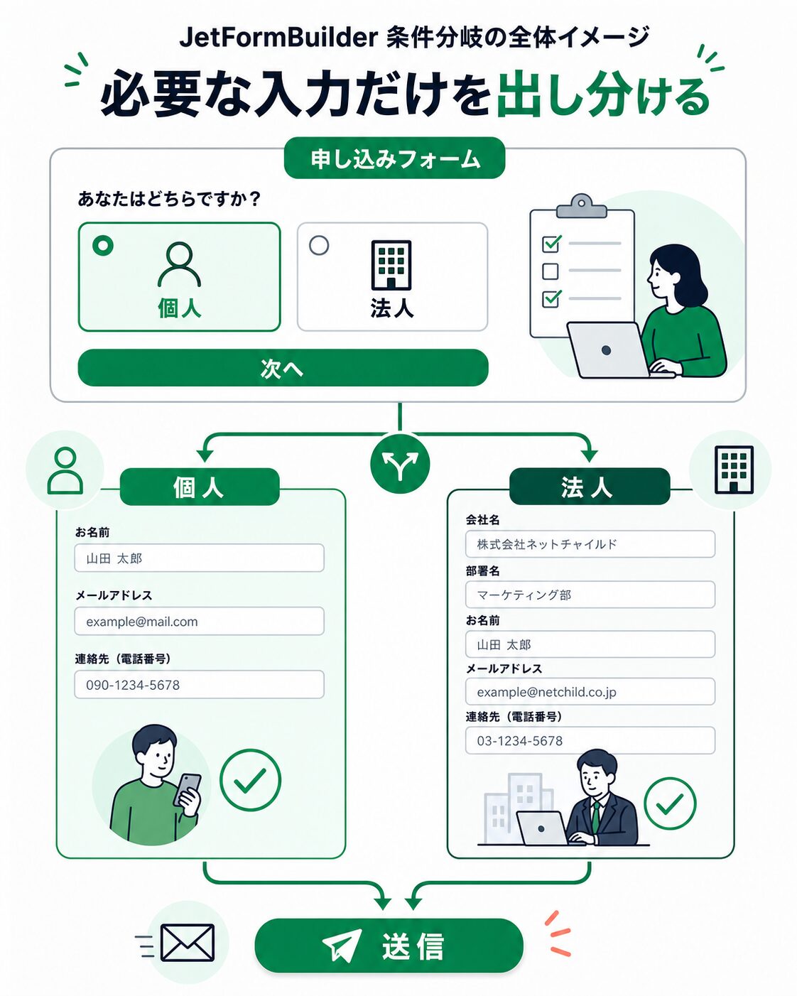 法人と個人で入力フォームを出し分ける全体像