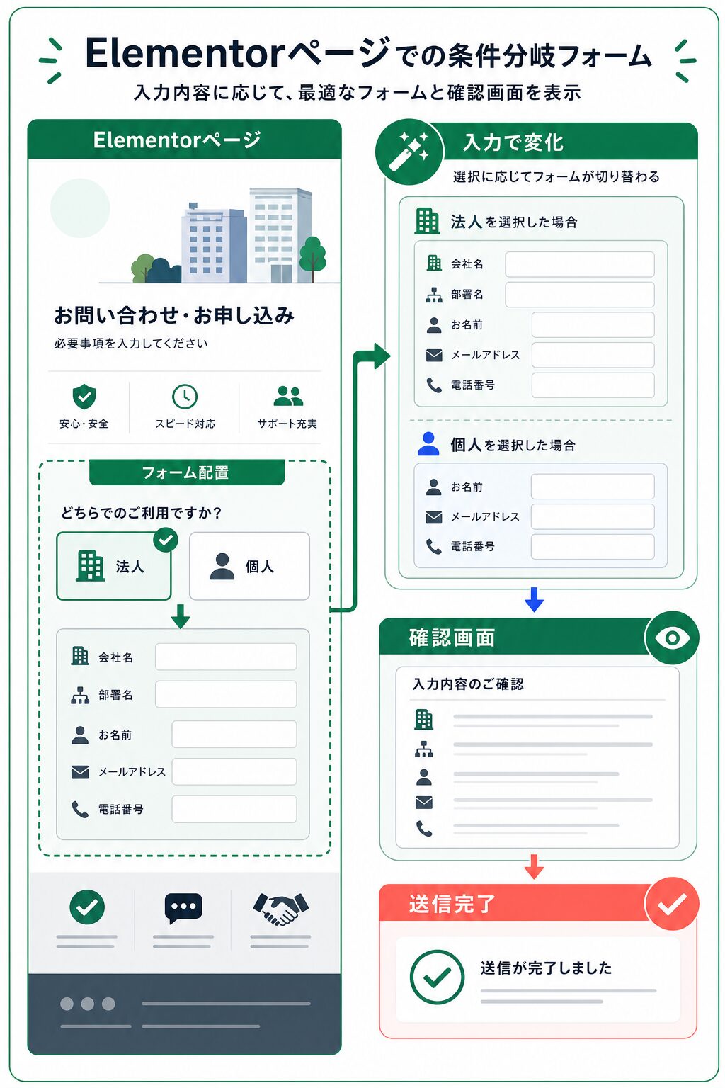 Elementorページに条件分岐フォームを配置する例