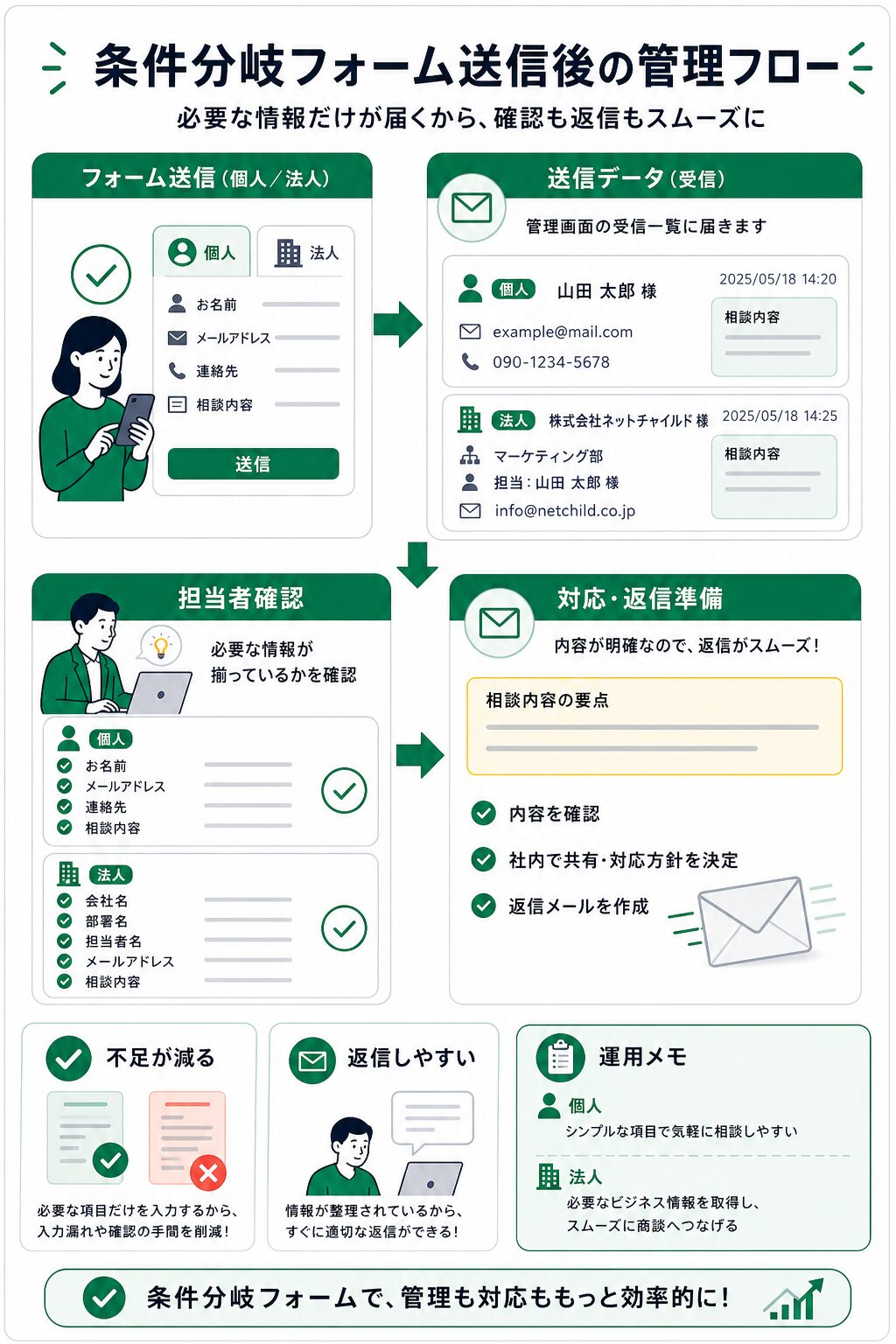 条件分岐フォーム送信後の管理者対応フロー