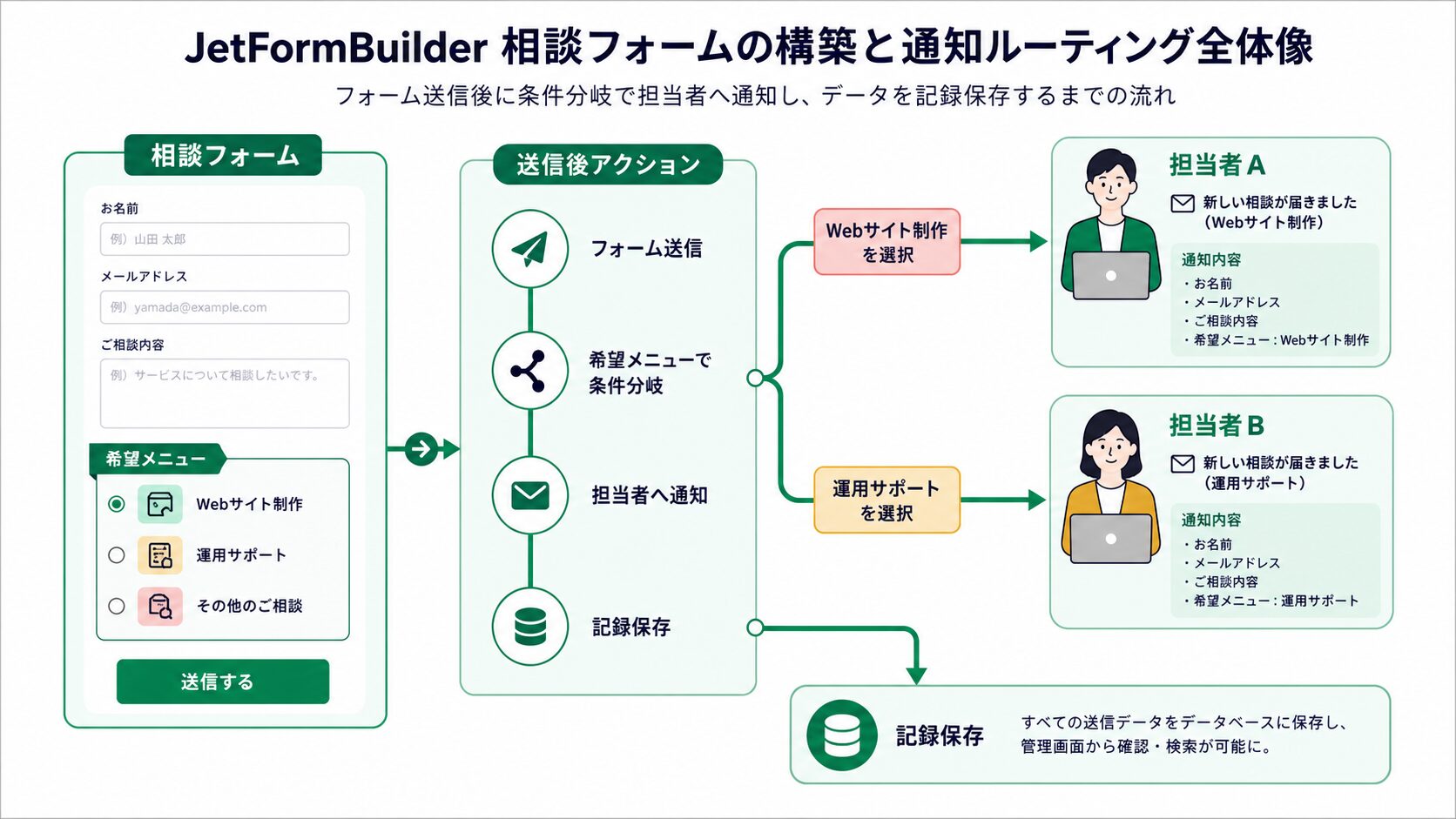 相談フォームの送信後に通知先を分岐する全体像