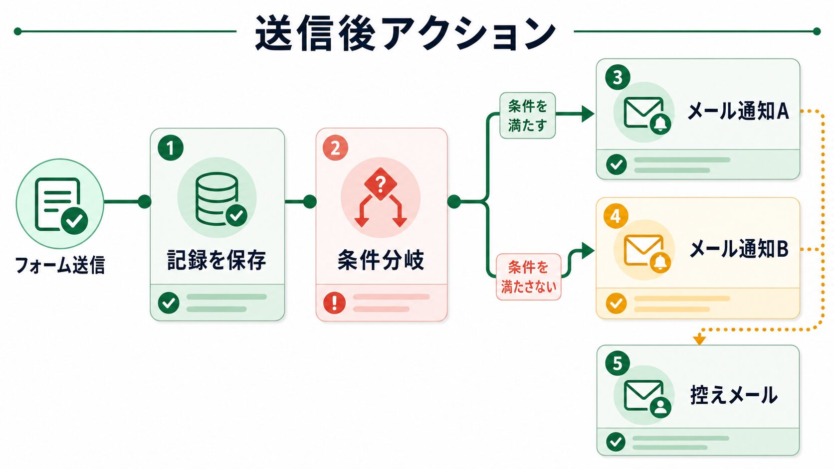 送信後アクションを条件つきで並べる流れ