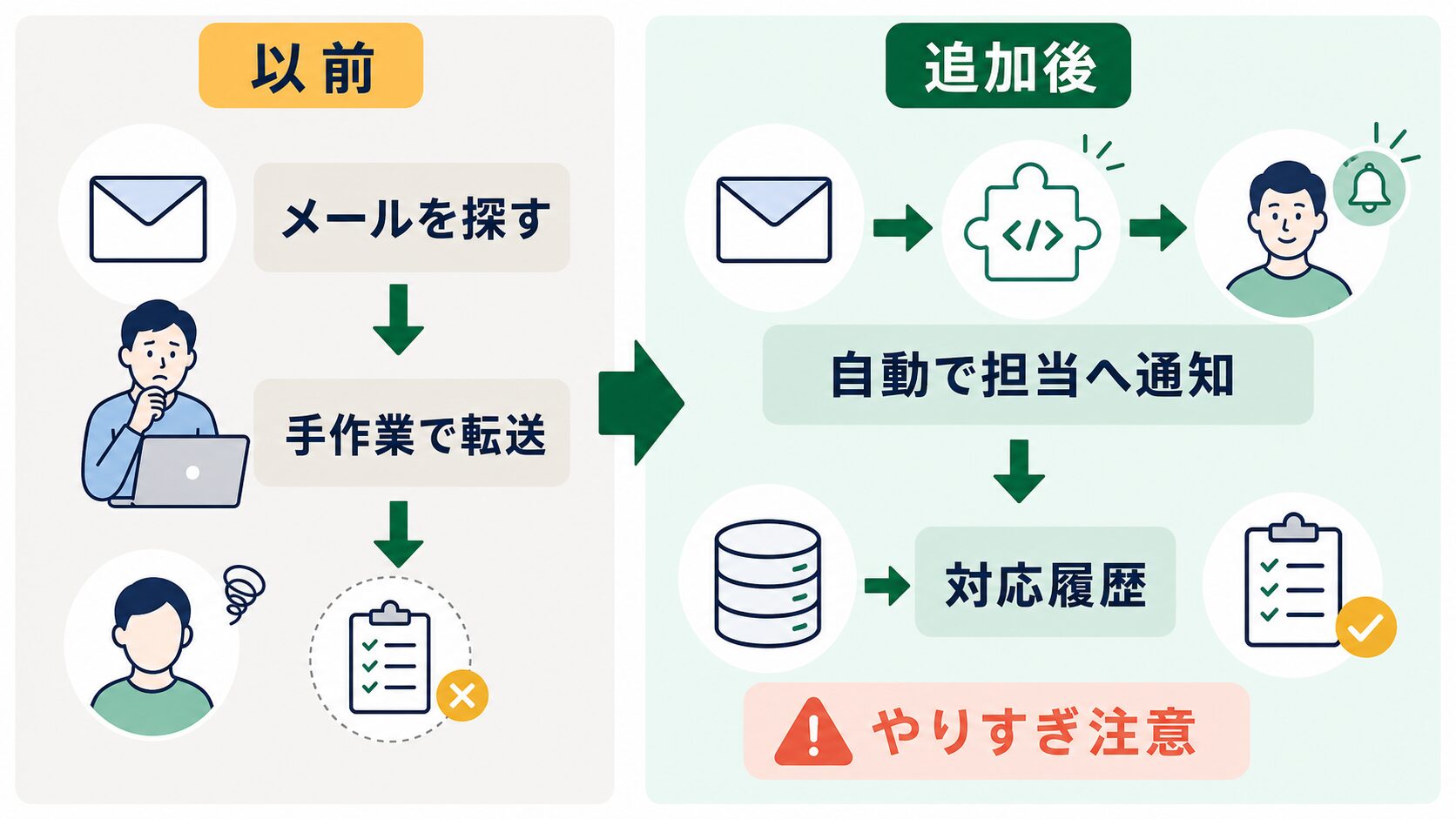 通知分岐を追加した後の運用改善イメージ