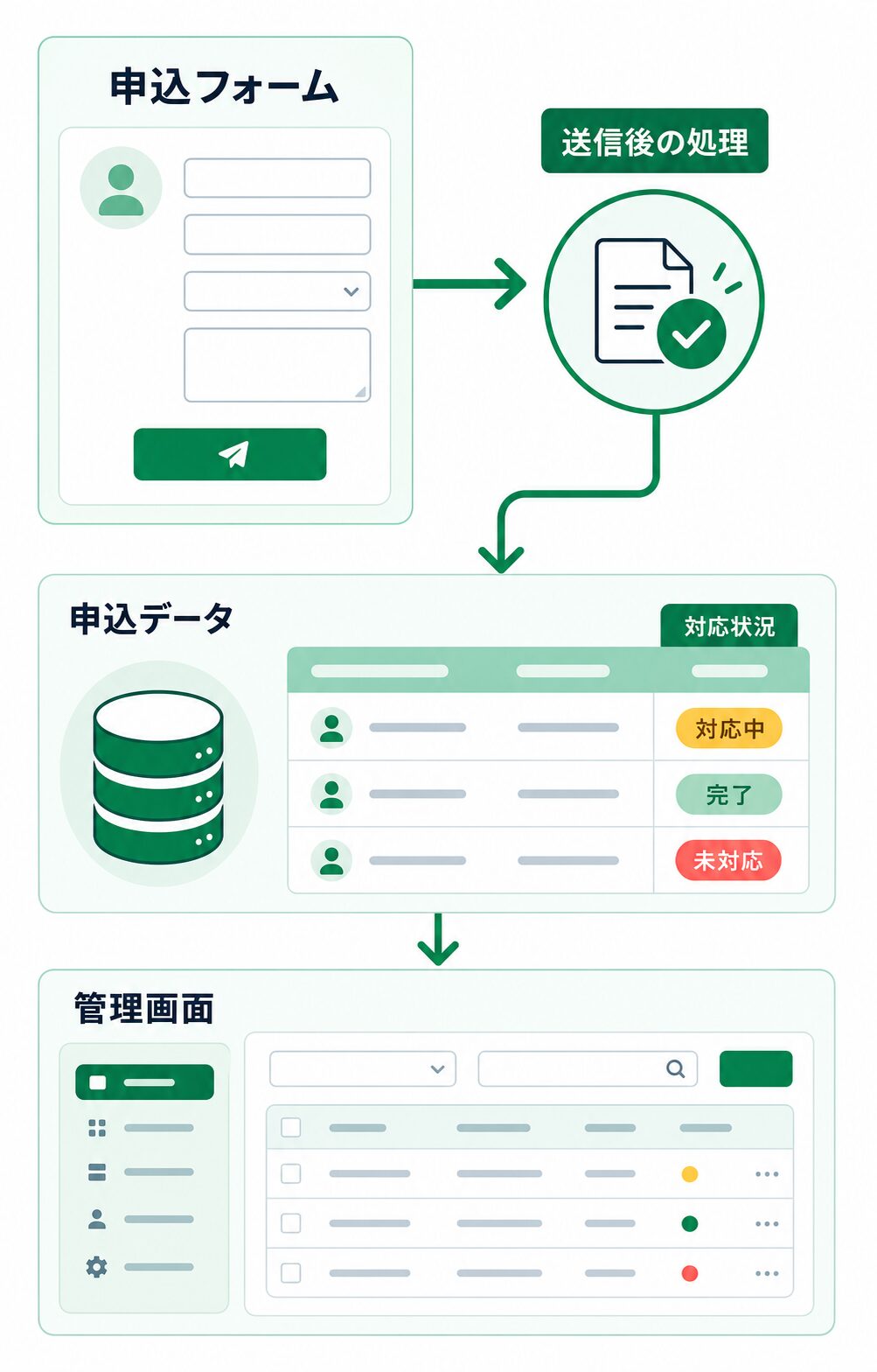 申込フォームから管理データへ流す全体像