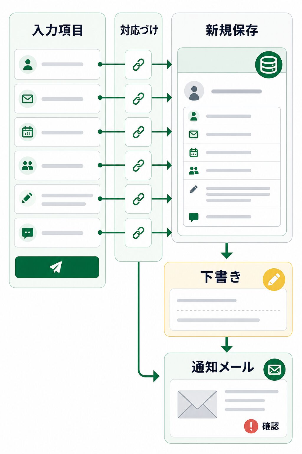 フォーム項目を申込データへ対応づける送信後アクション