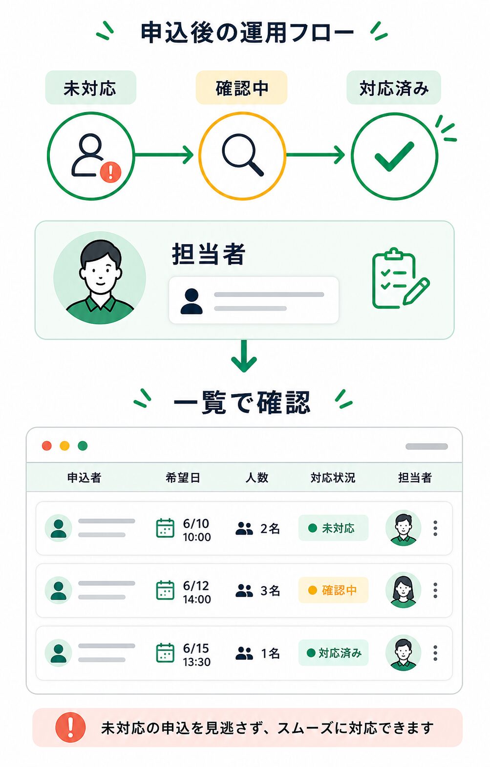 未対応から対応済みへ進める申込管理フロー