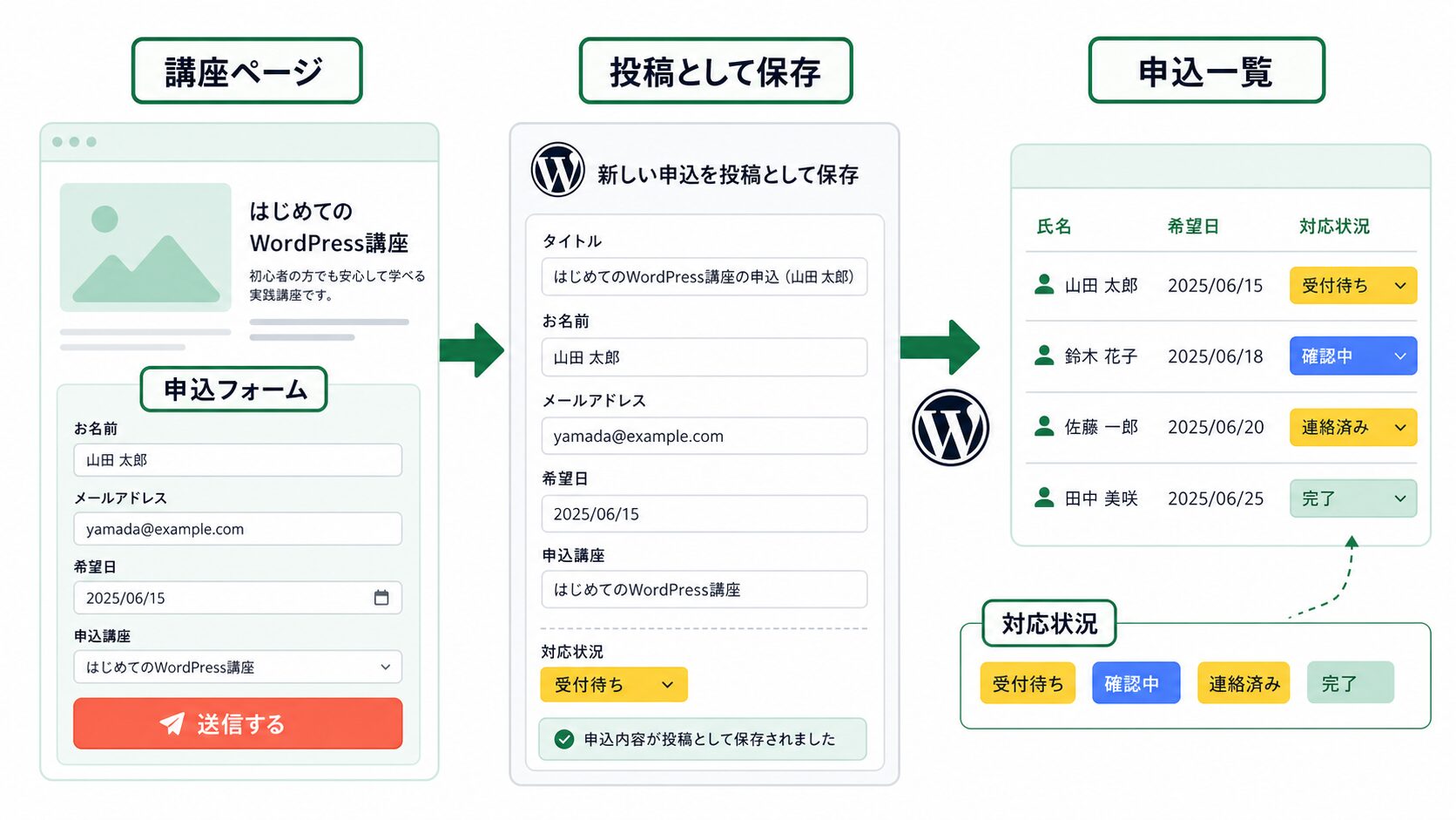 フォーム送信から申込データを保存する全体像