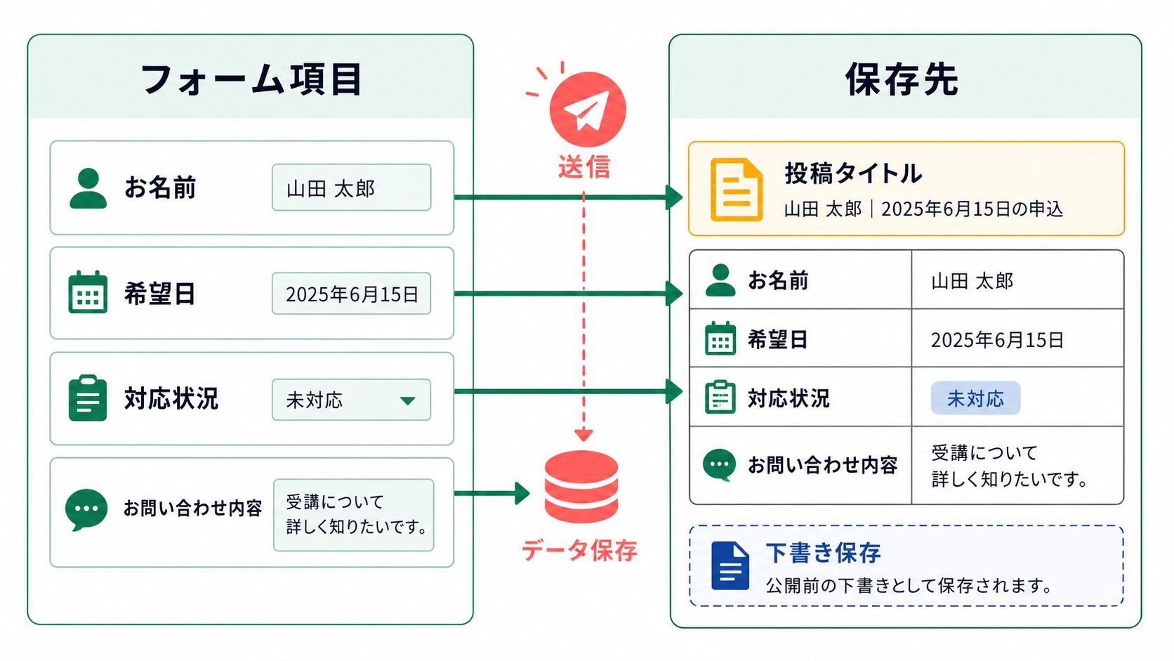 JetFormBuilderのフォーム項目をJetEngineの投稿フィールドへ対応づける図
