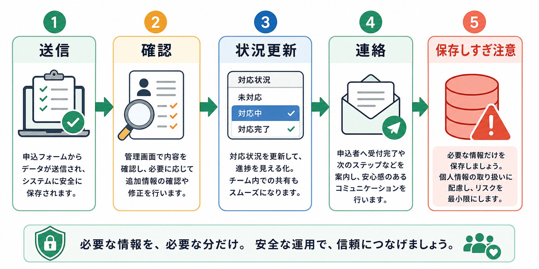 送信後の確認と対応状況更新の安全な運用フロー