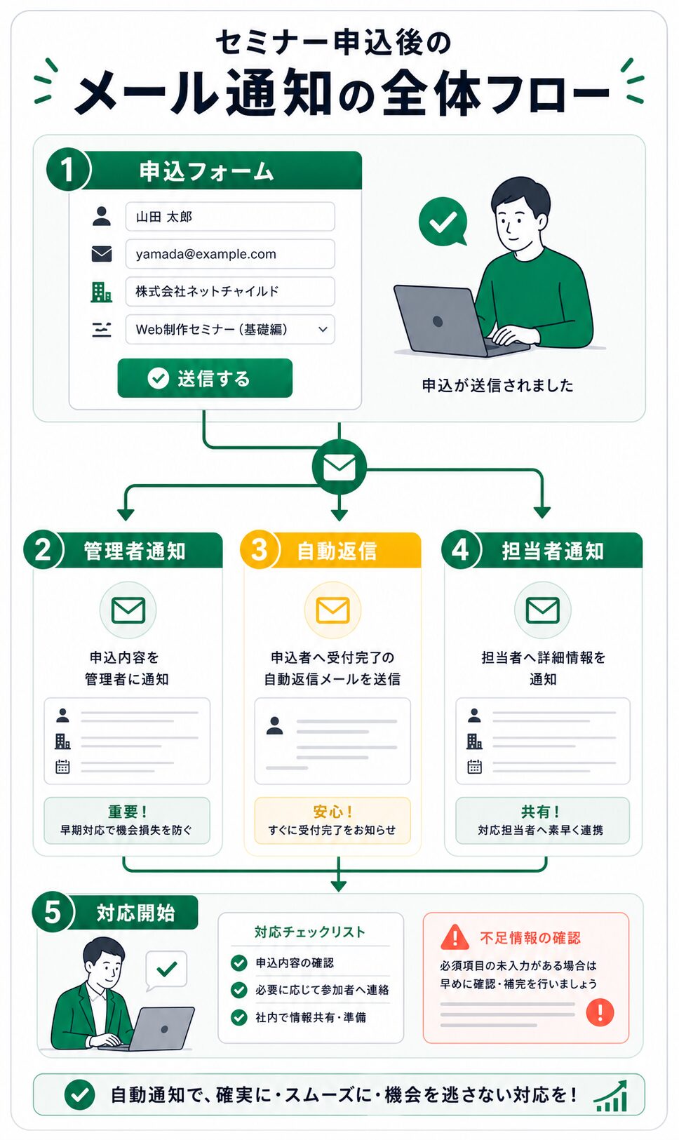 申込フォームから管理者通知と自動返信へ流れる全体像