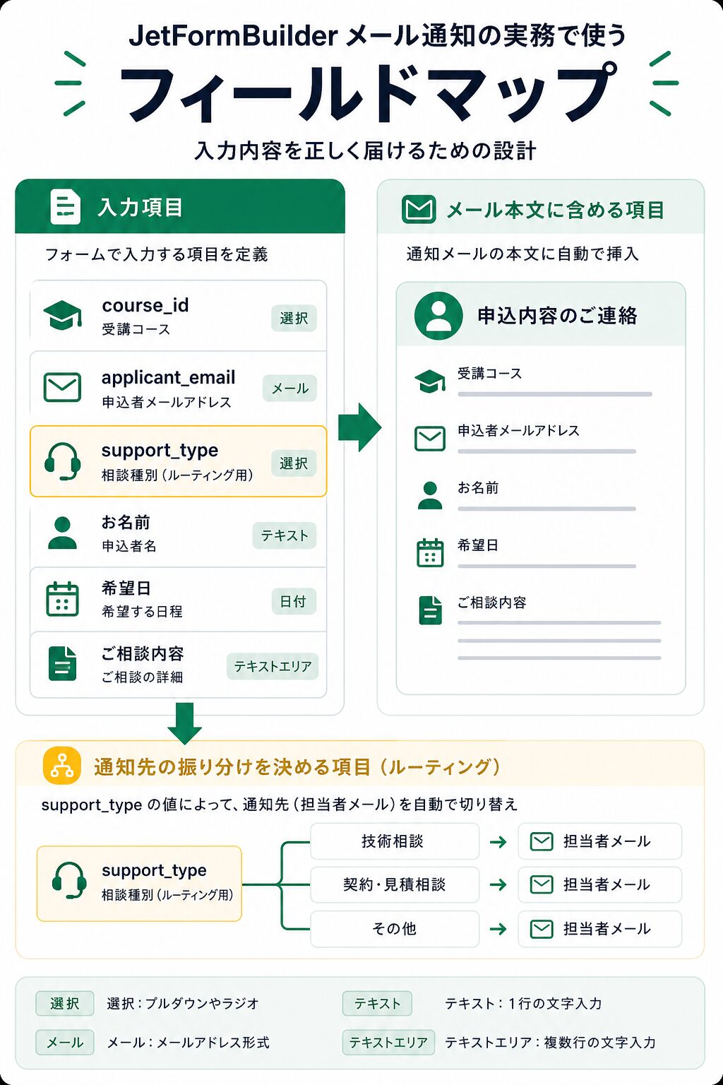 メール通知に使う入力項目と担当者メールの設計
