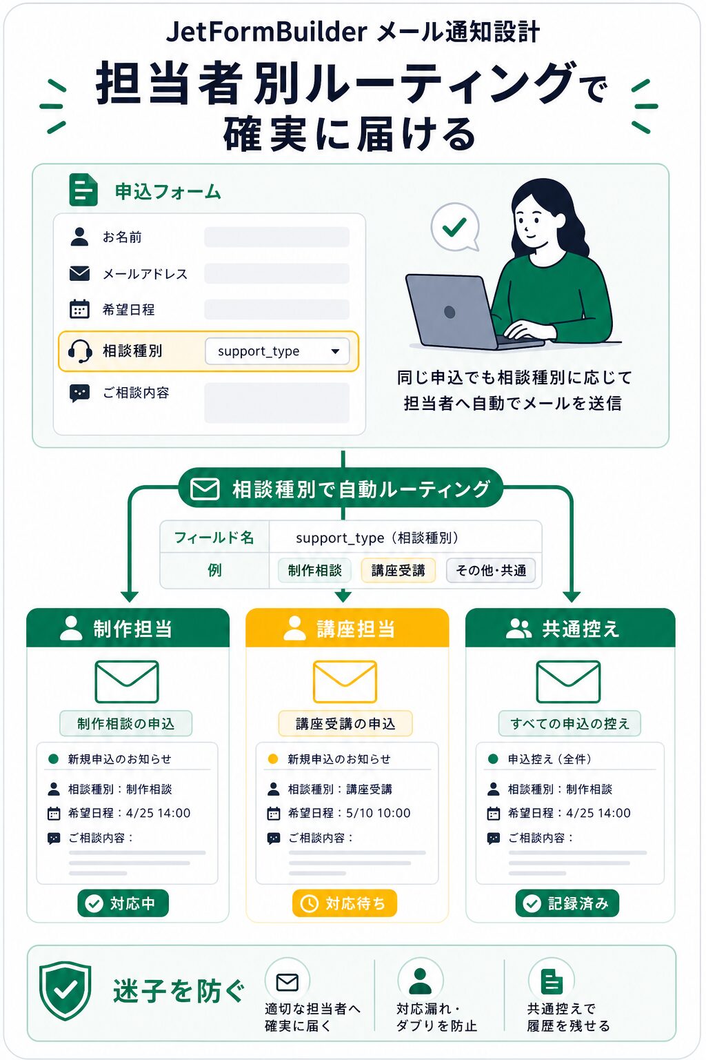 相談種別で担当者別にメール通知を振り分ける設計
