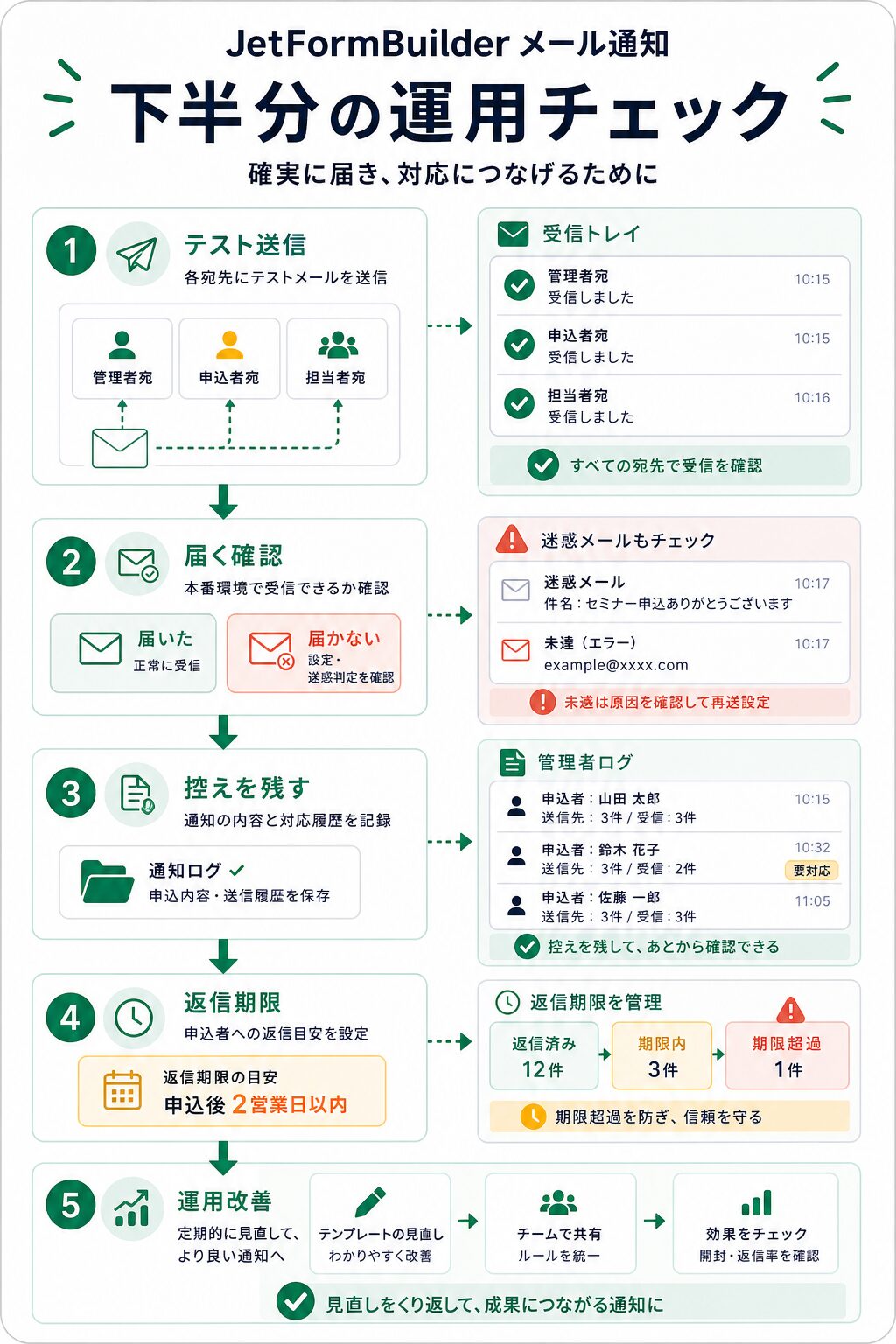 メール通知のテスト送信と運用改善の確認項目