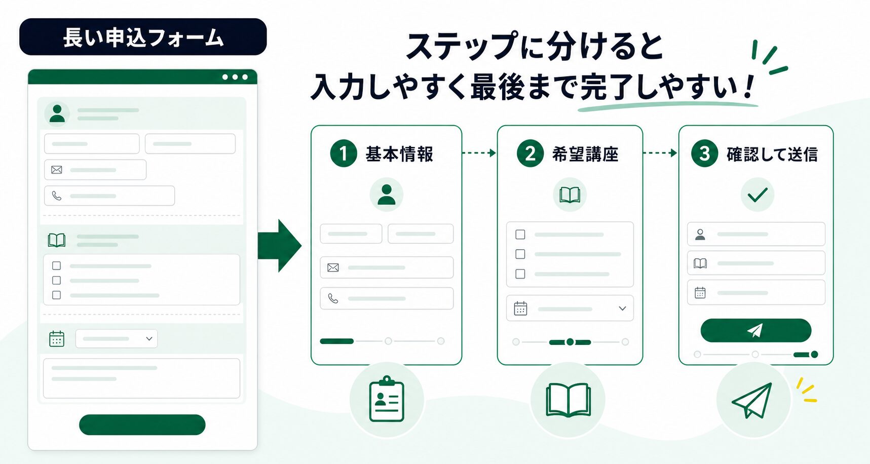 長い講座申込フォームをステップ型に分ける全体像