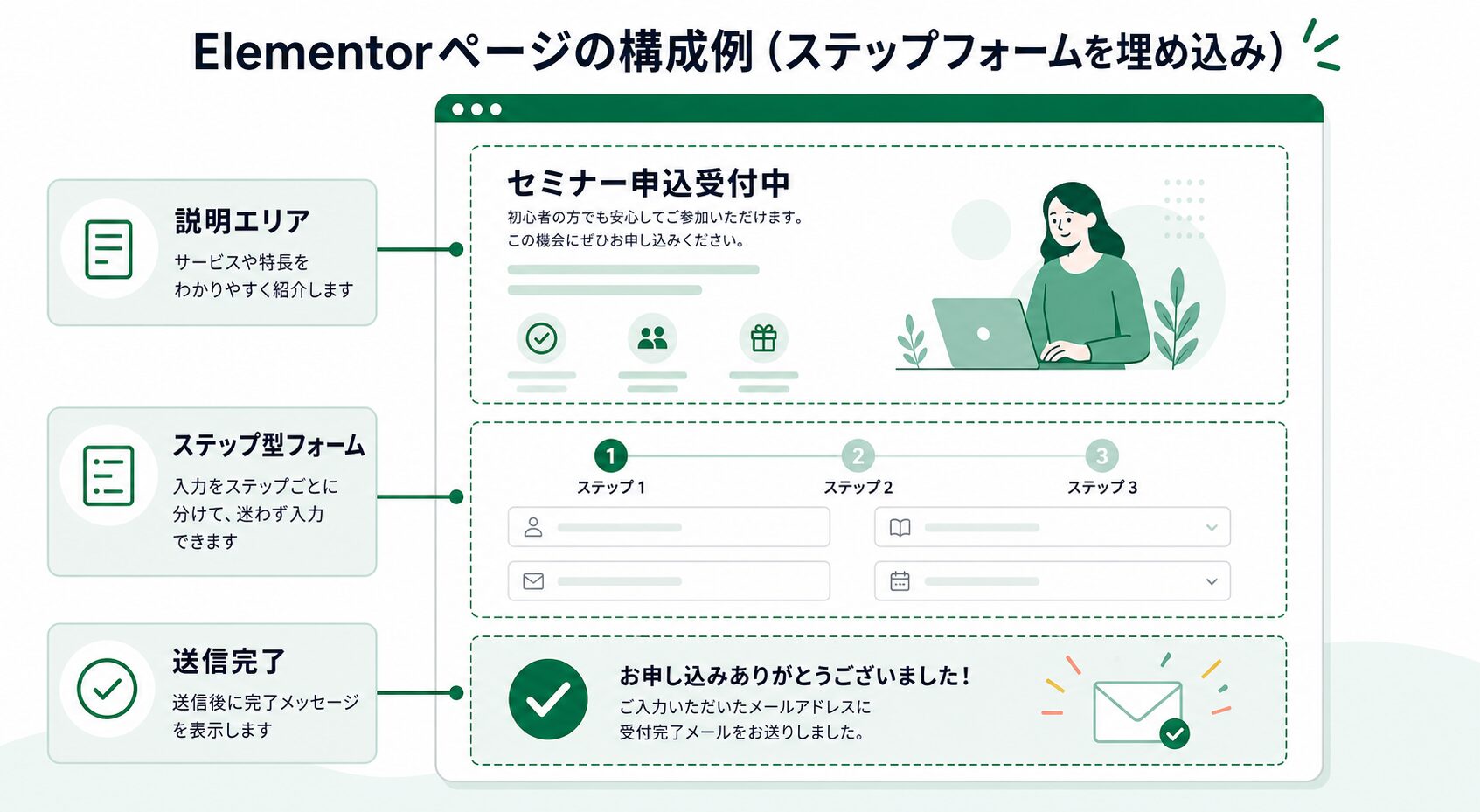 Elementorページにステップ型フォームを配置する例
