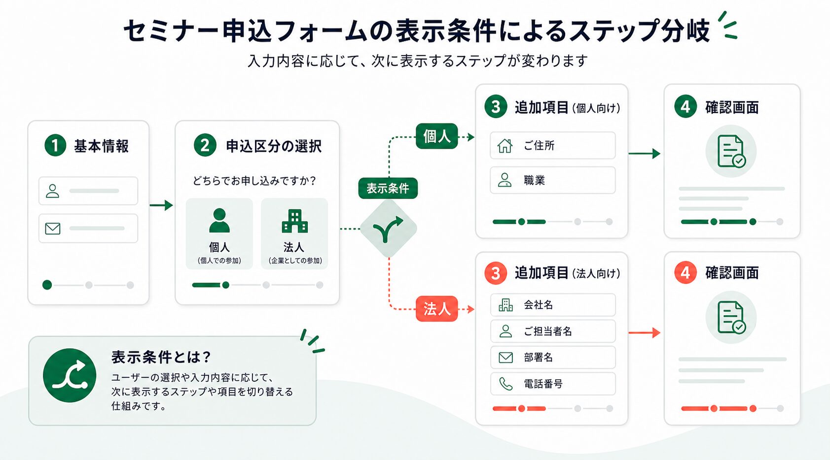 個人申込と法人申込で表示項目を切り替える例