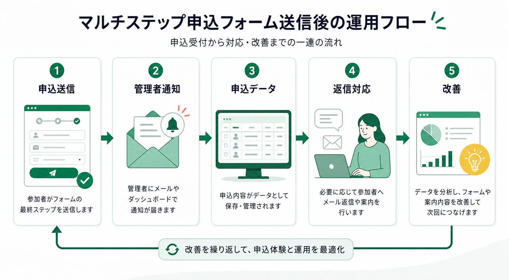 ステップ型フォーム送信後の管理者通知と申込データ運用
