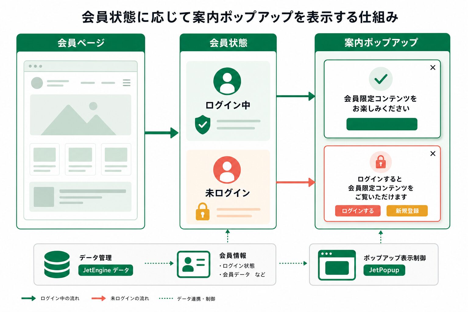 会員状態に応じて案内ポップアップを出し分ける全体像