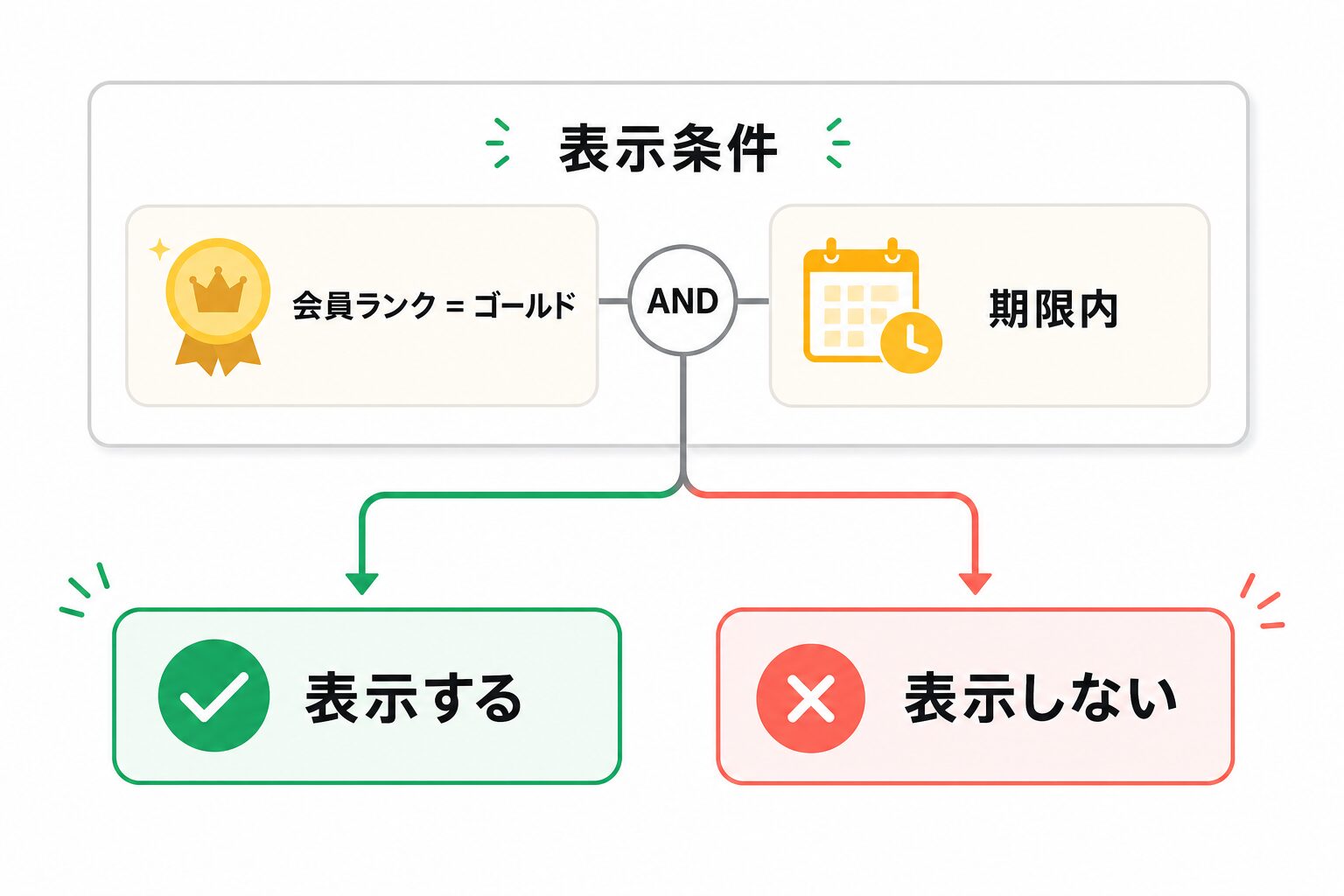 会員ランクと期限でポップアップ表示を判定する条件例