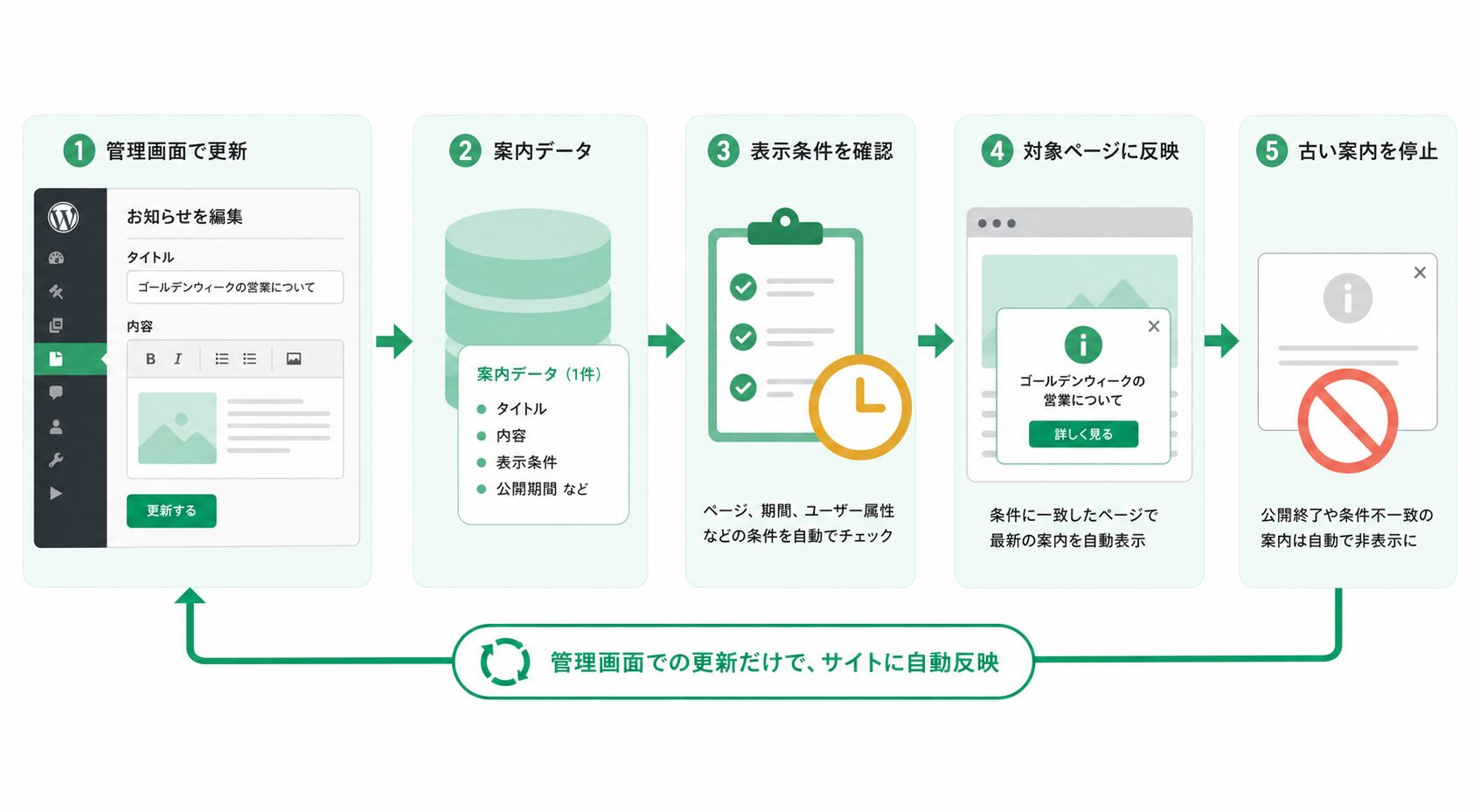 管理画面で案内データを更新して対象ページへ反映する運用フロー