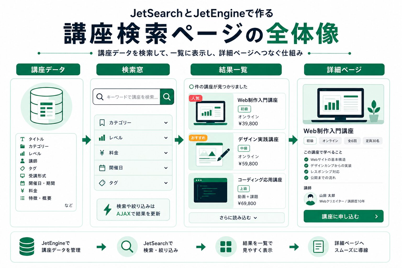 JetSearchとJetEngineで作る講座検索ページの全体像