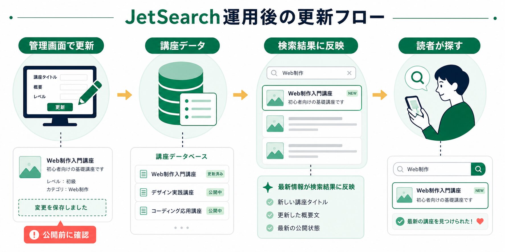 講座データ更新から検索結果反映までの運用フロー