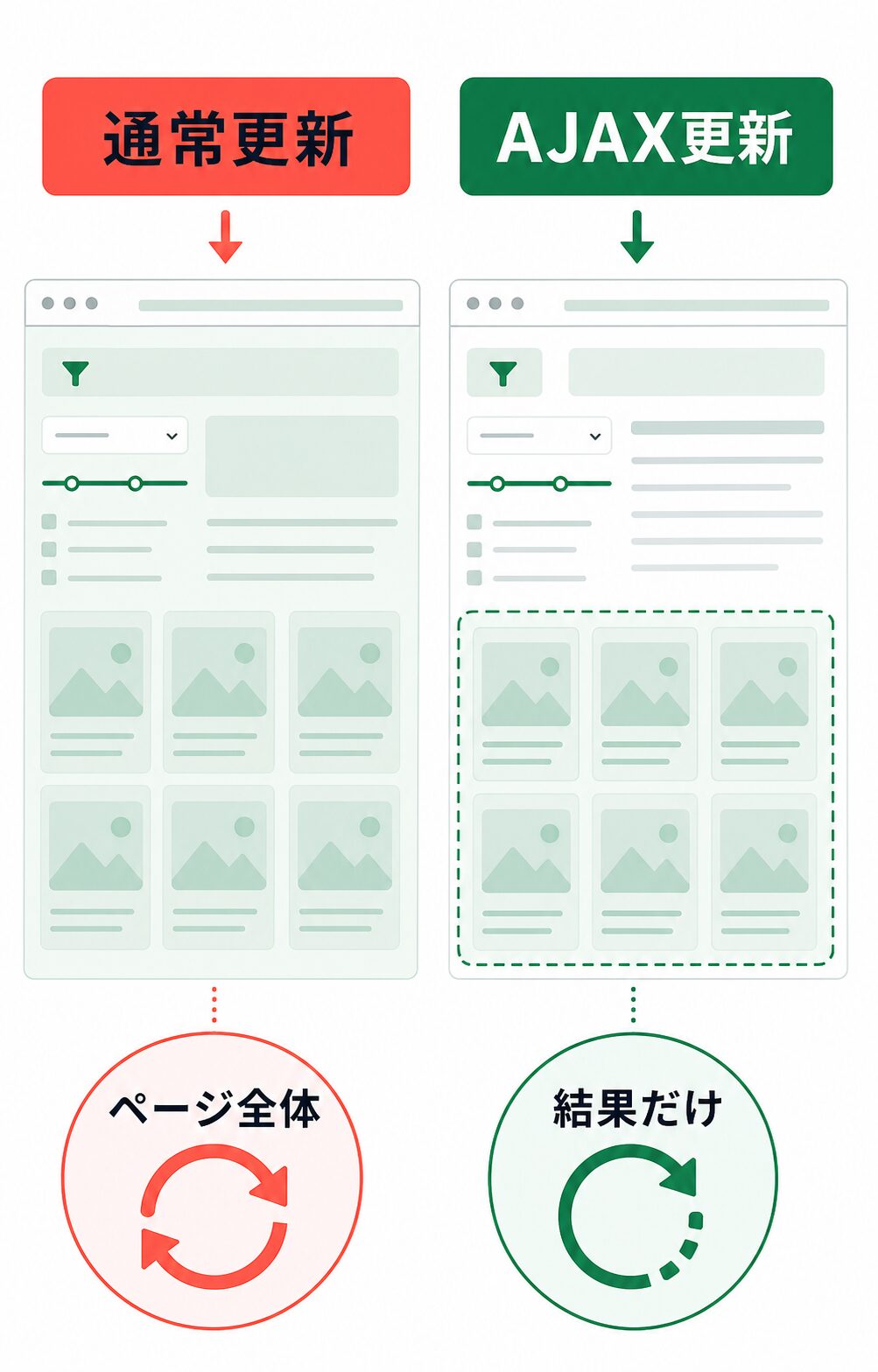 通常更新とAJAX更新の違い