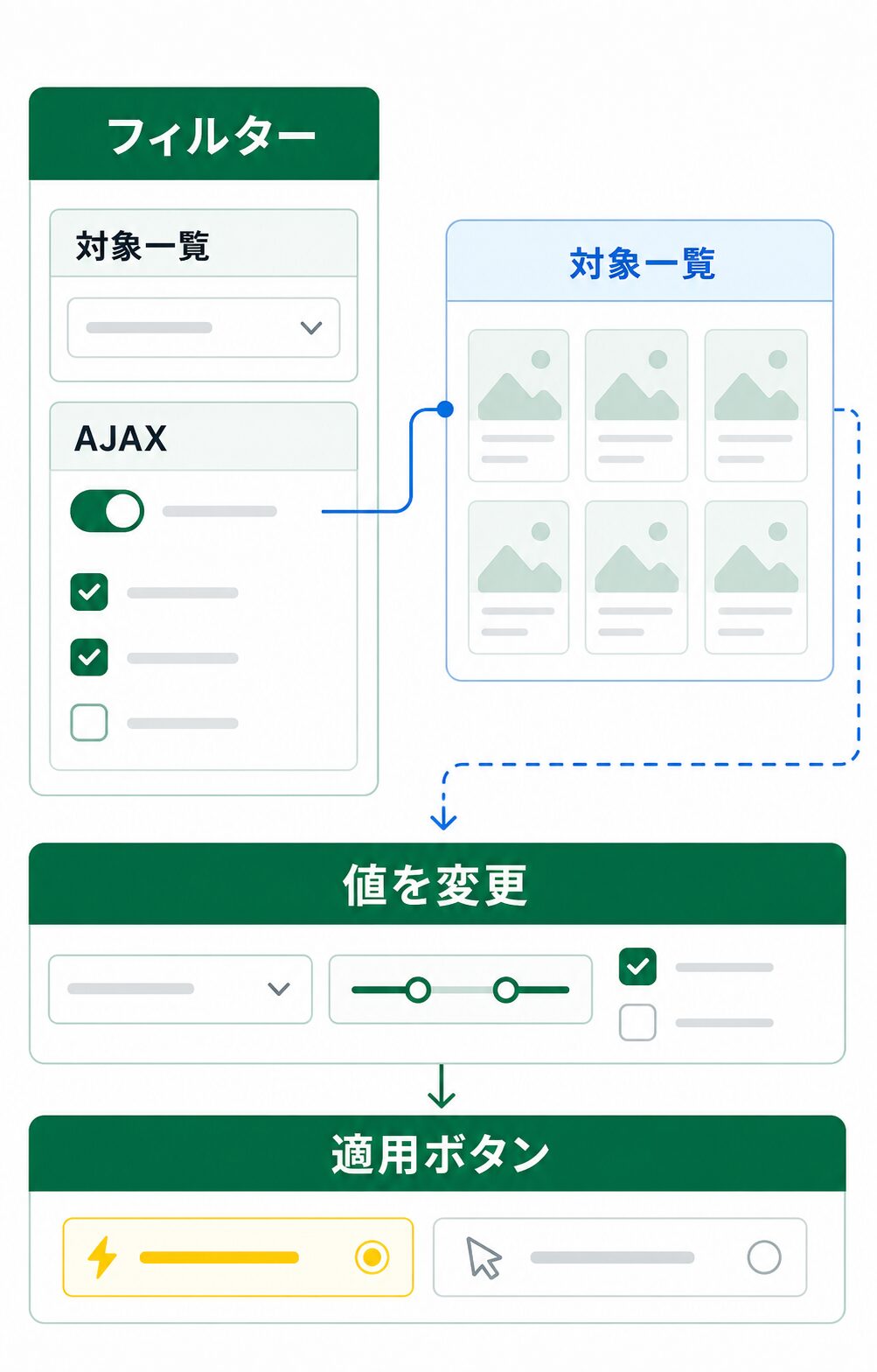 AJAX更新で対象一覧と適用タイミングを設定する図