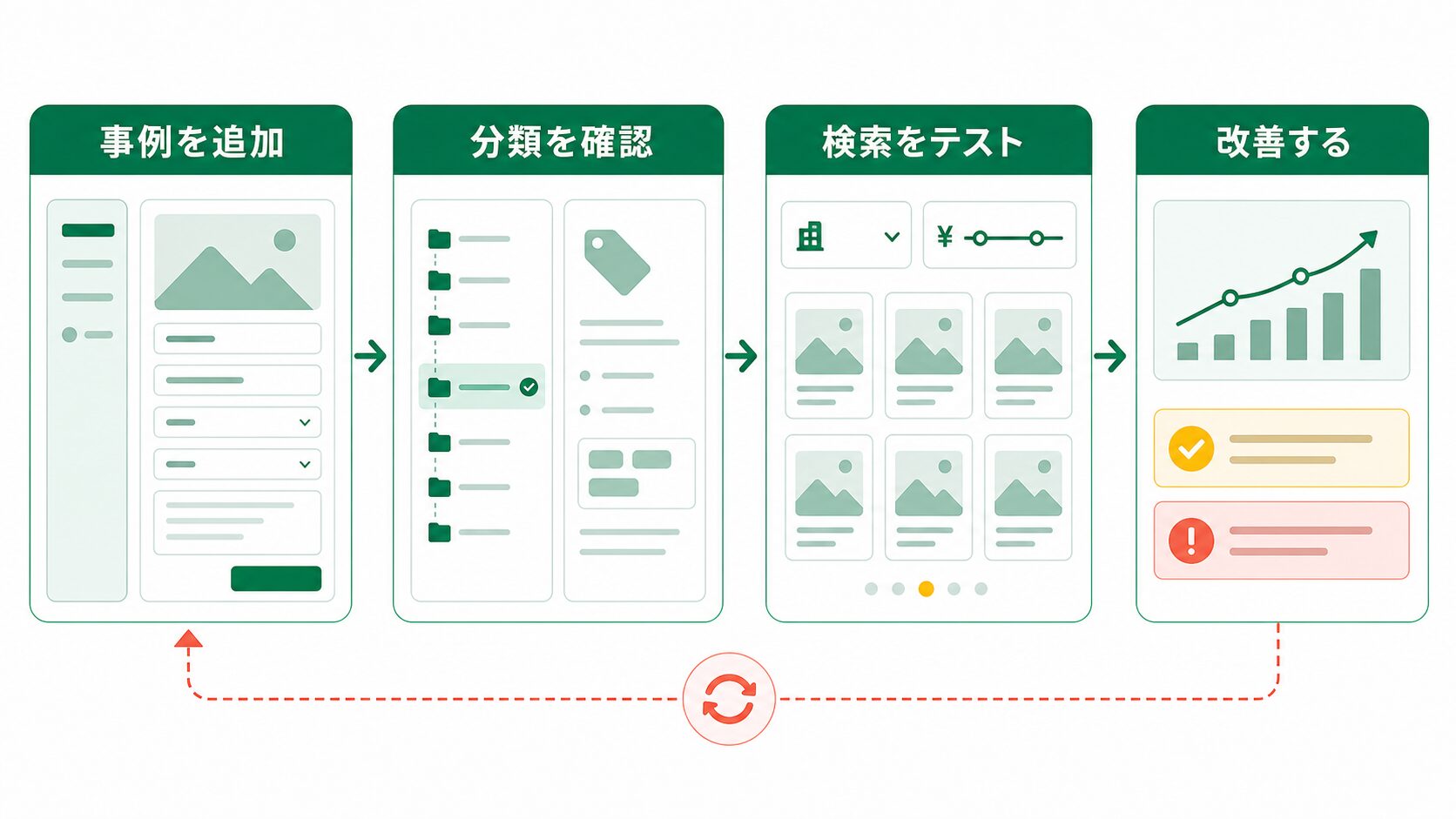 事例追加から検索テストまでの運用フロー