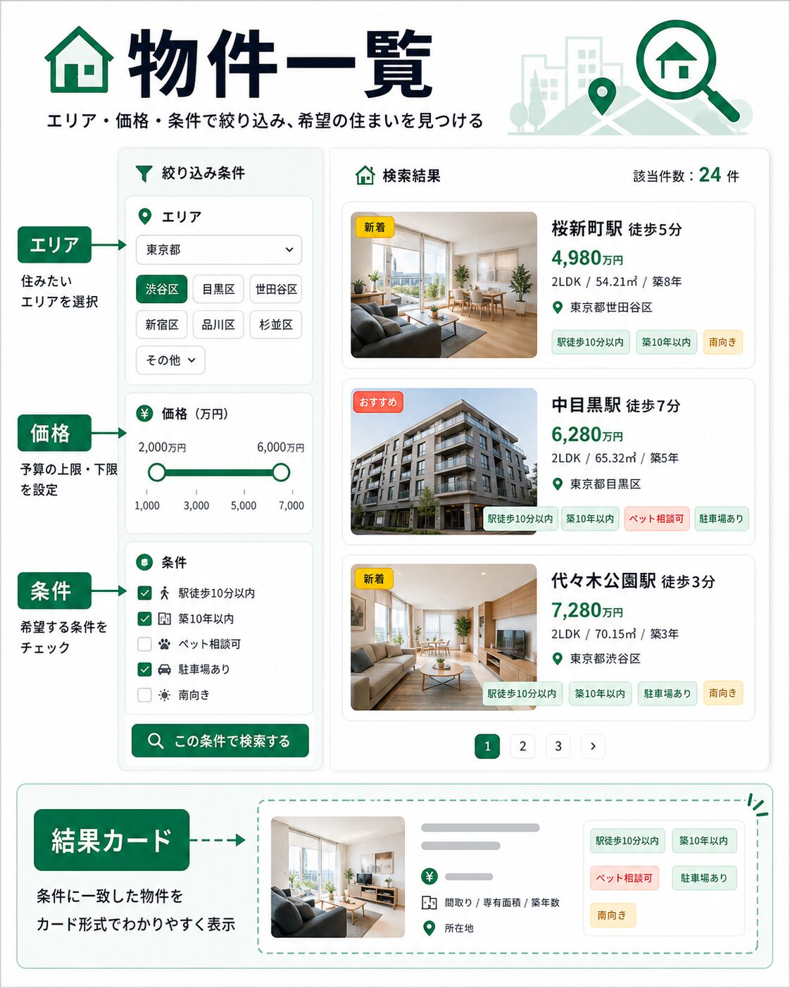 物件一覧を条件で探しやすくする完成イメージ