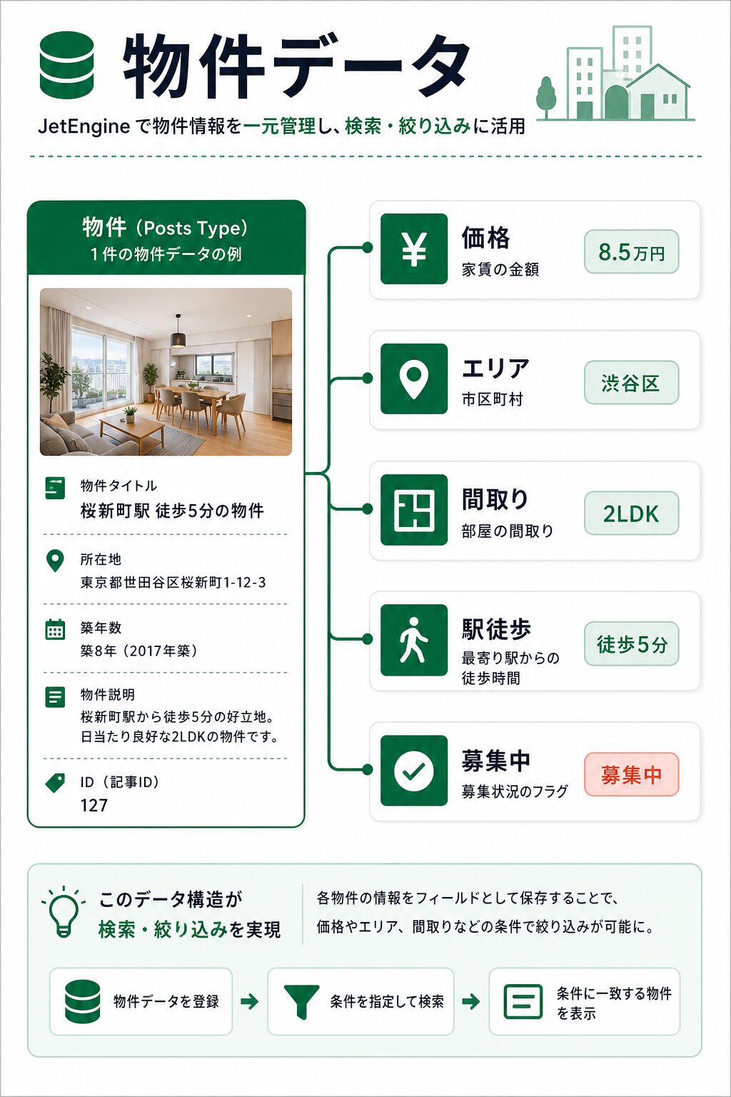物件データに価格やエリアなどの入力項目を分けて持たせる図