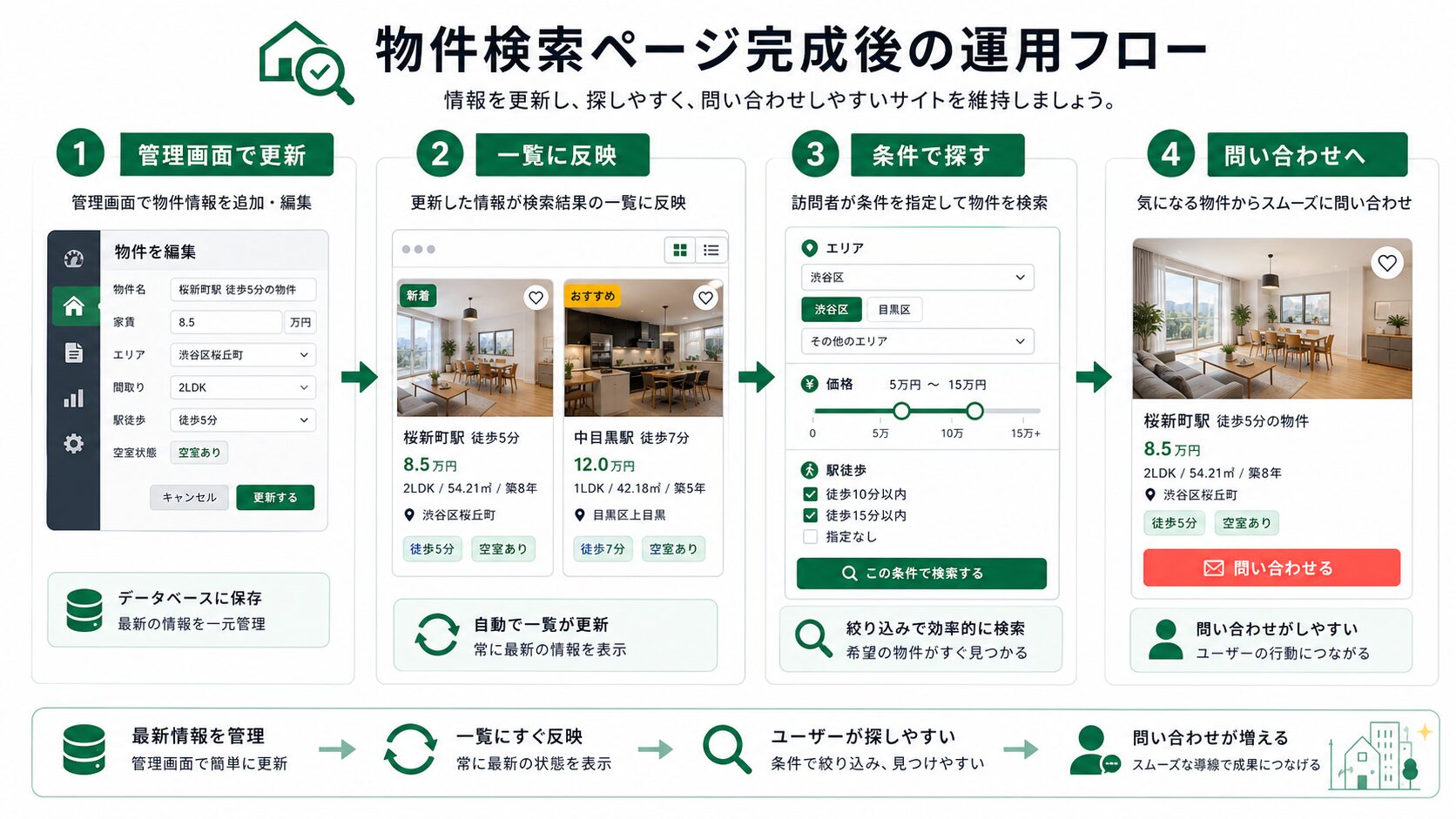 物件を管理画面で更新して検索ページと問い合わせ導線に反映する運用フロー