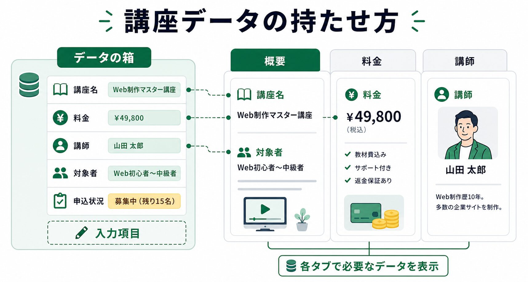 講座データの入力項目とタブ表示の関係