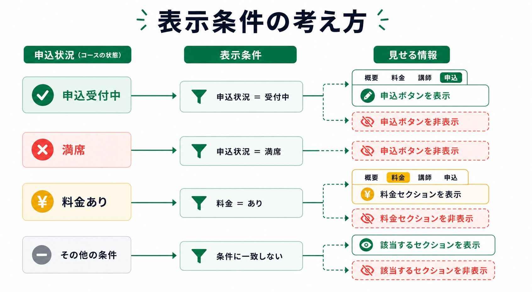 申込状況に応じた表示条件の考え方